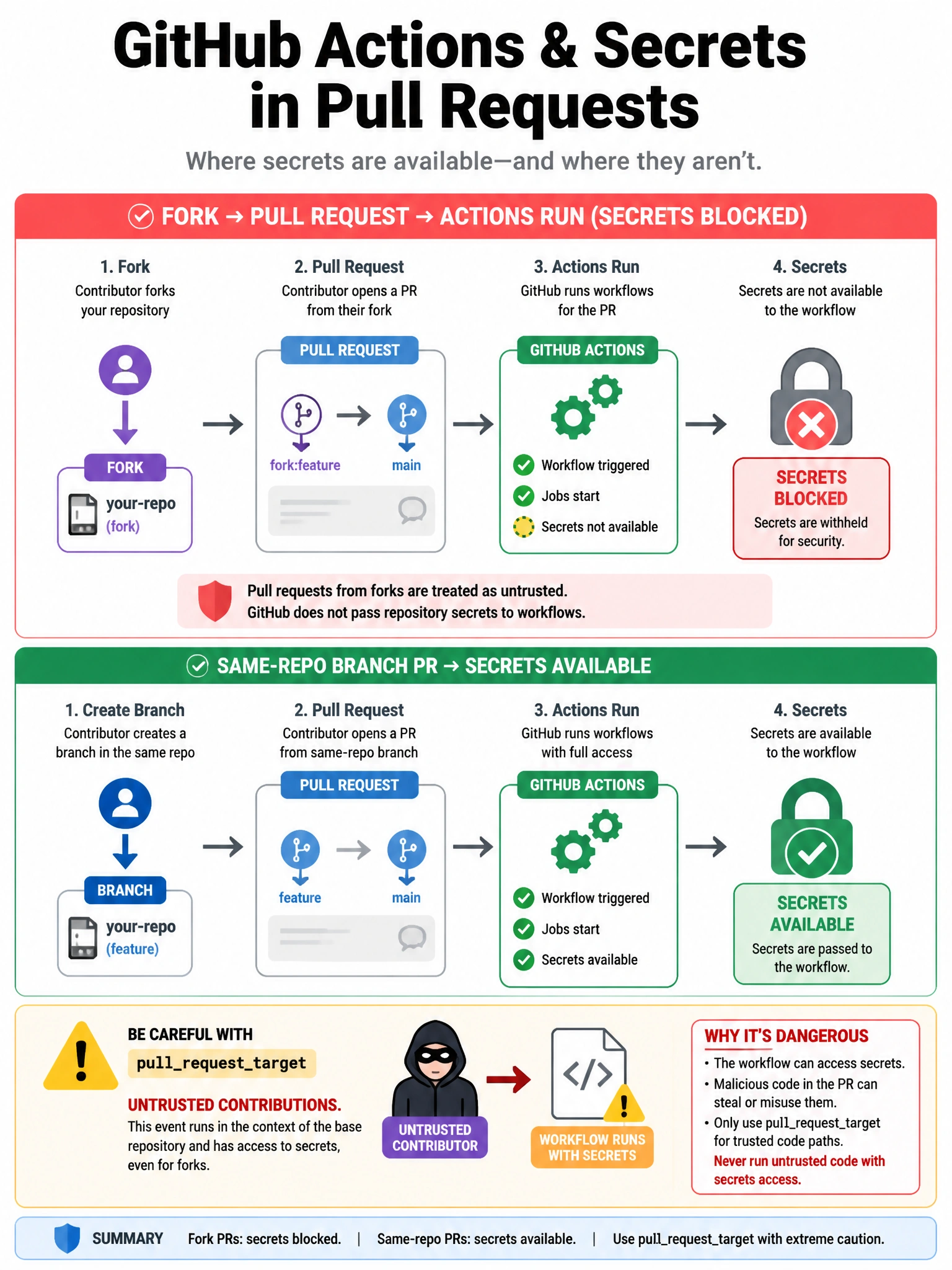 Portrait infographic fork PR flow. Fork to PR to Actions run with padlock on secrets (blocked). Contrast same-repo branch PR with secrets available. Warning icon on pullrequesttarget. Caption: untrusted contributions.