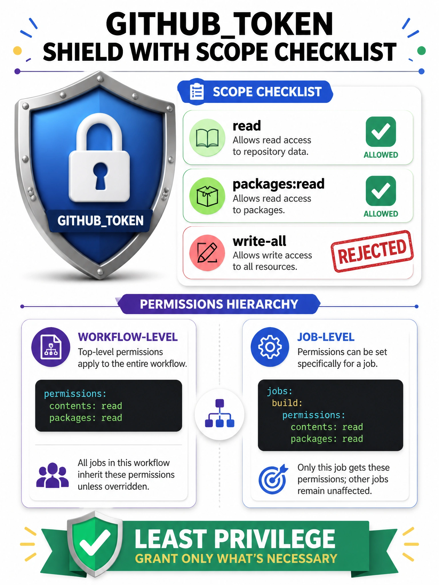 Portrait infographic of GITHUBTOKEN shield with scope checklist. Only contents:read and packages:read checked green. write-all stamped rejected. Hierarchy workflow-level vs job-level permissions. Least privilege motto banner.