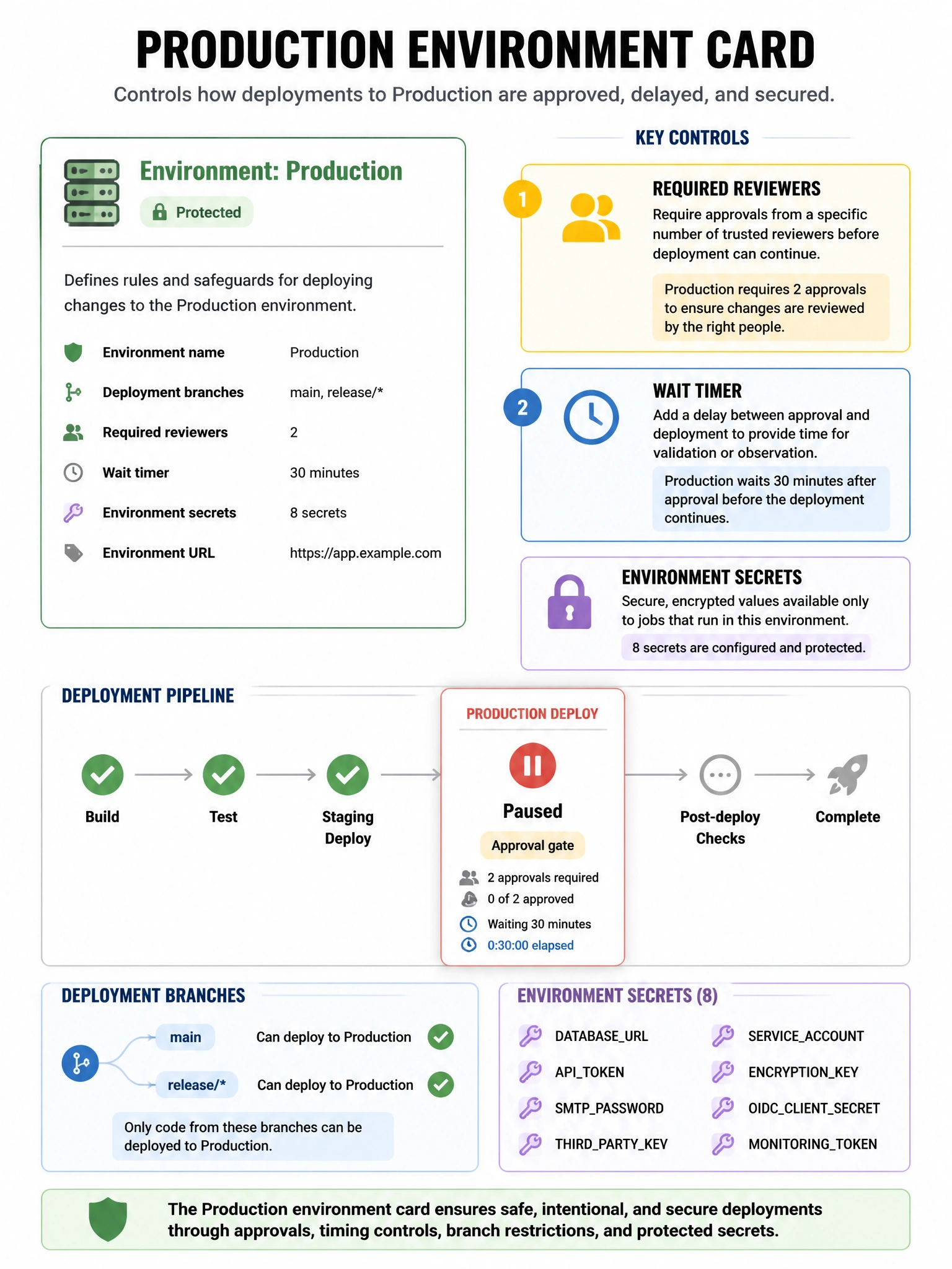 Portrait infographic of production environment card. Icons: required reviewers, wait timer, deployment branches, environment secrets. Job with environment: production paused on approval gate. Choose-two highlight on reviewers and wait timer.