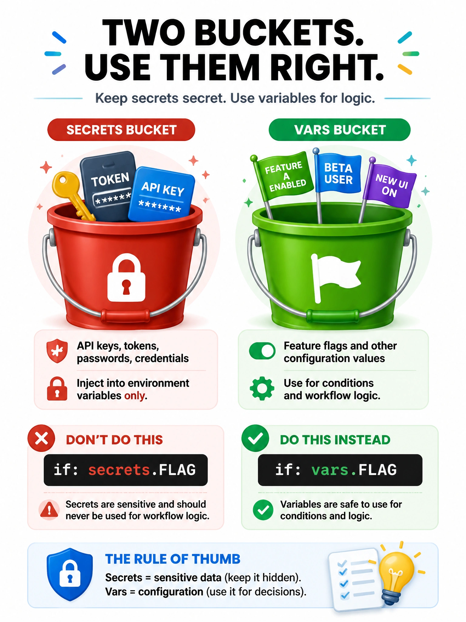 Portrait infographic two buckets. Secrets bucket: API keys, tokens — inject into env only. Vars bucket: feature flags for if: conditions. Red X on if: secrets.FLAG. Green check on if: vars.FLAG.