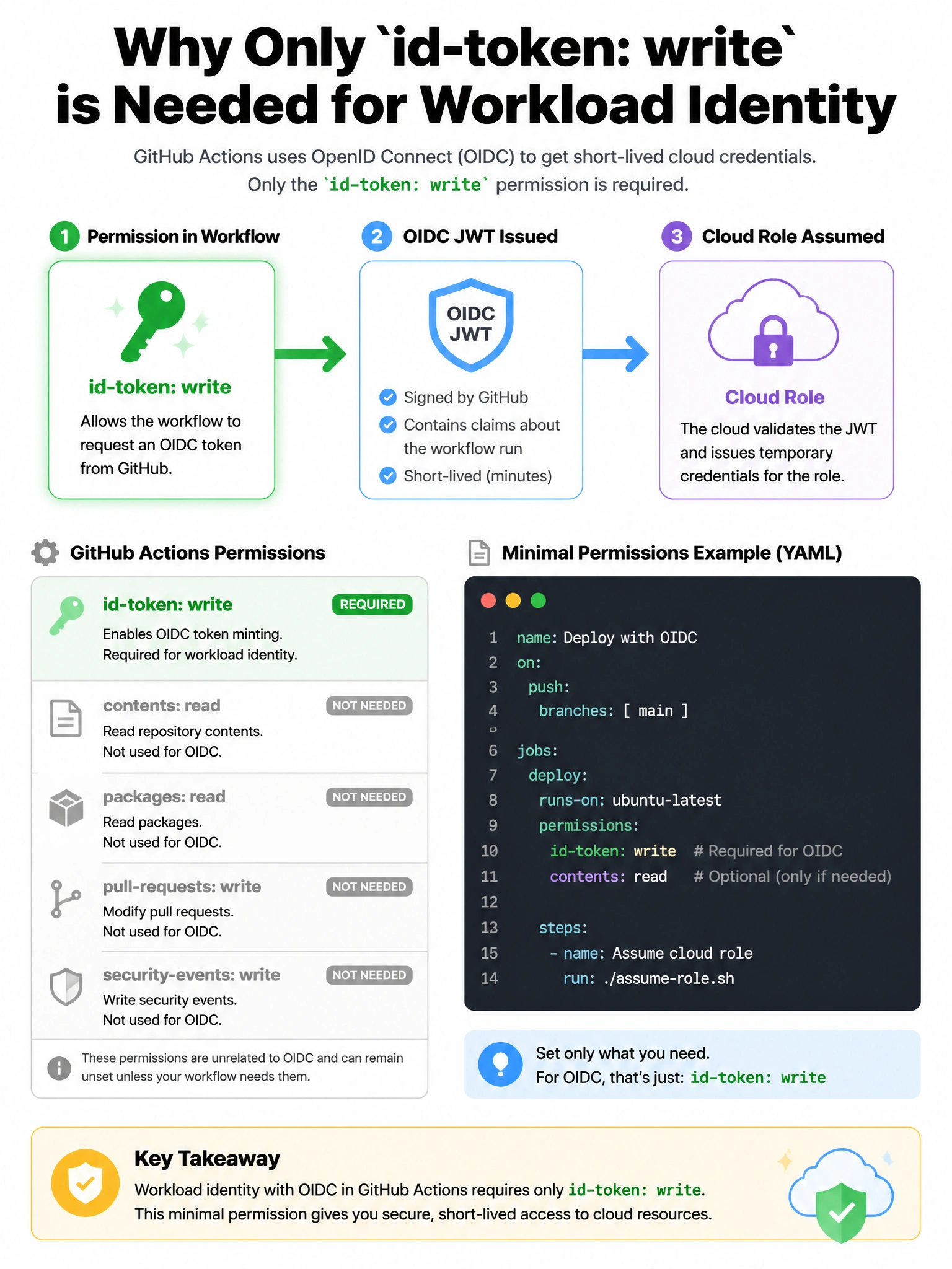 Portrait infographic permissions keys with id-token: write glowing. Flow arrow to OIDC JWT then cloud role. Other scopes grayed with notes. YAML permissions snippet.