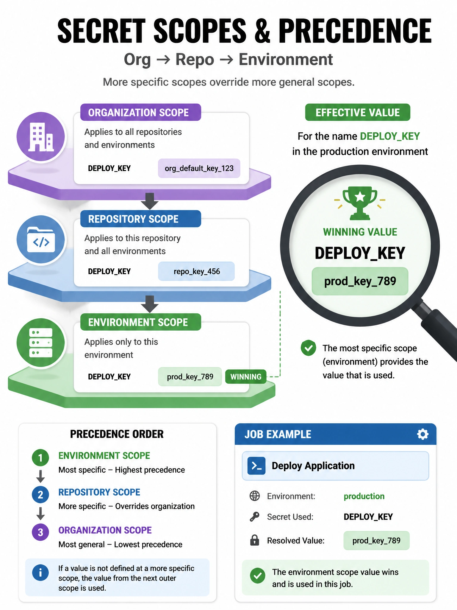 Portrait infographic layered secret scopes org to repo to environment. Magnifier on name DEPLOYKEY showing production environment value winning. Job card with environment: production. Precedence arrow diagram.