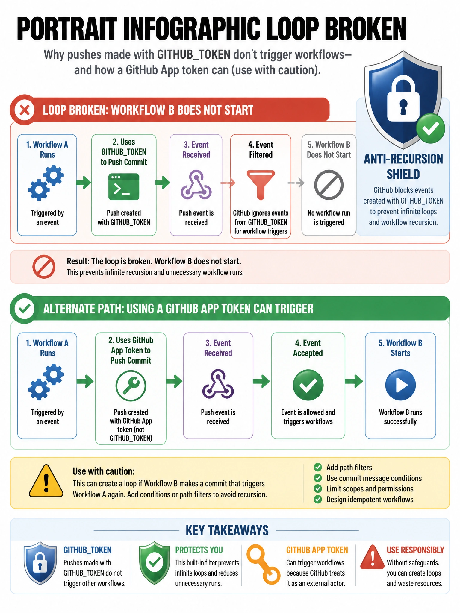 Portrait infographic loop broken. Workflow A uses GITHUBTOKEN to push commit, event filtered, Workflow B does not start. Alternate path with GitHub App token allows trigger with caution icon. Anti-recursion shield.