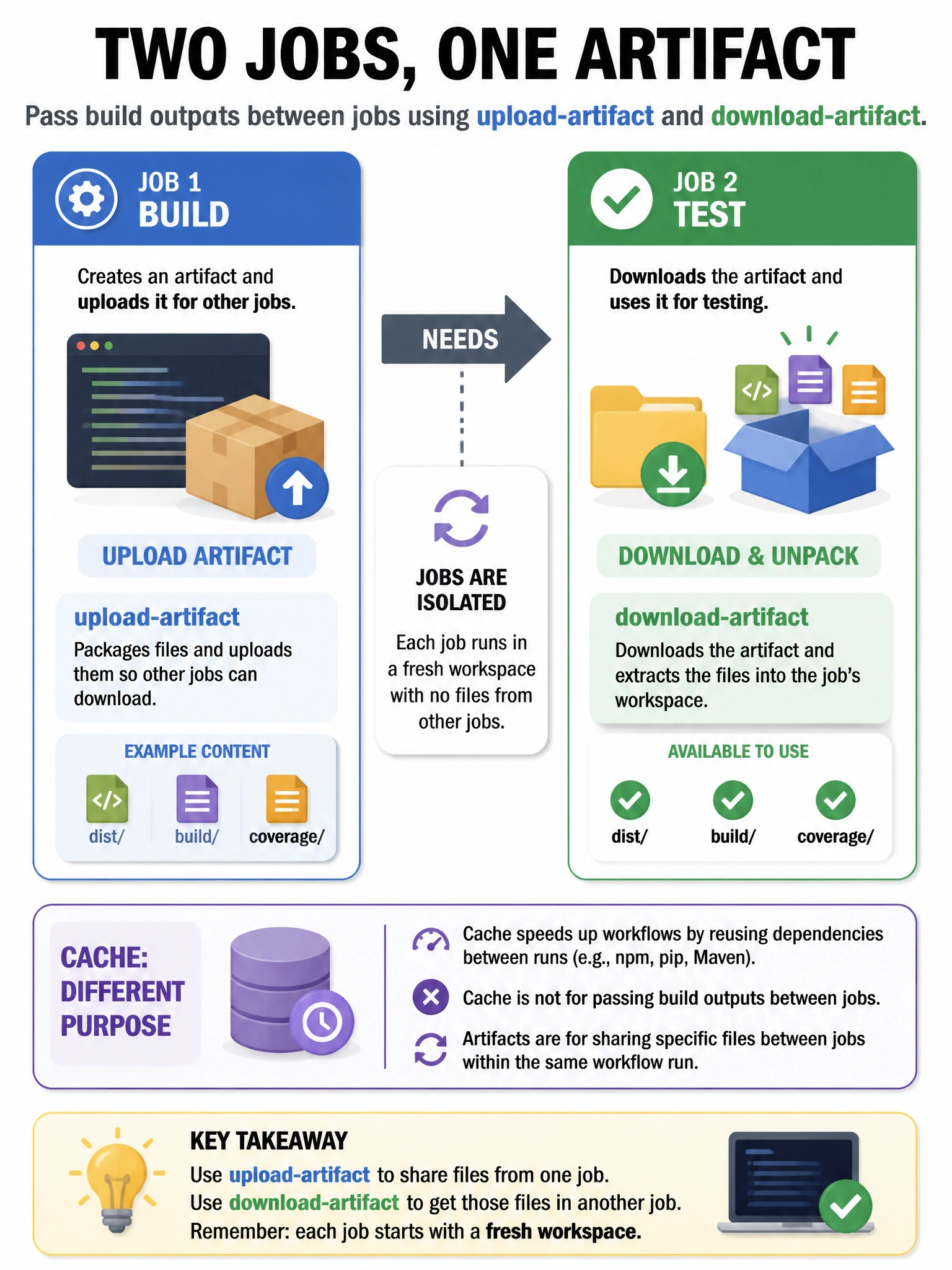Portrait infographic two jobs. Build: upload-artifact package icon. Arrow needs. Test: download-artifact unpack icon. Note fresh workspace each job. Contrast small cache icon labeled different purpose.
