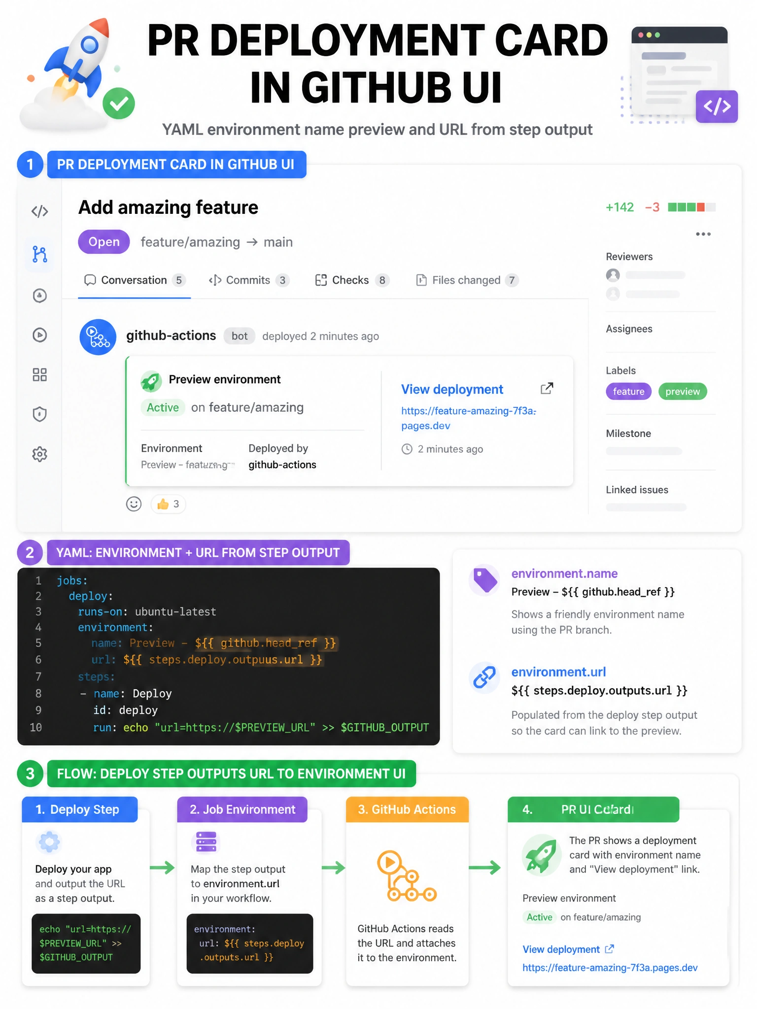 Portrait infographic PR deployment card in GitHub UI with View deployment link. YAML environment name preview and url from step output. Flow: deploy step to output url to environment UI.