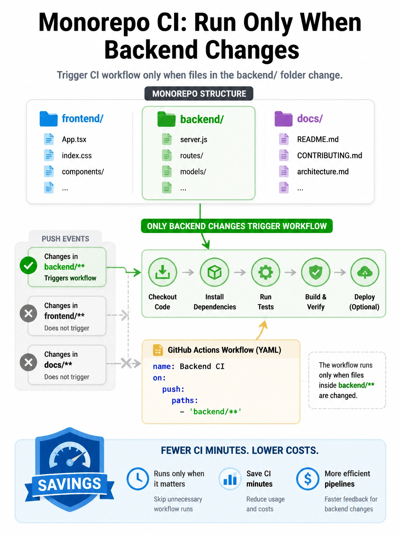 Portrait infographic monorepo folders frontend backend docs. Only backend highlighted feeding workflow. YAML paths backend/. Other events gray. Savings badge fewer CI minutes.