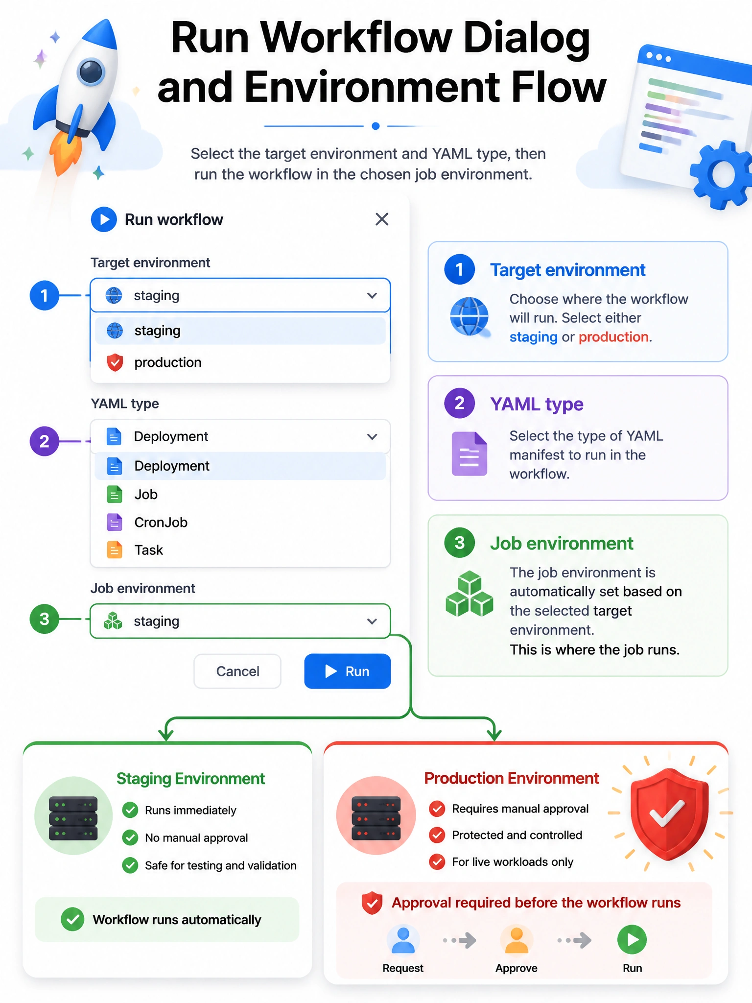 Portrait infographic Run workflow dialog with dropdown Target environment: staging/production. YAML type choice options. Arrow into job environment name. Approval shield on production.