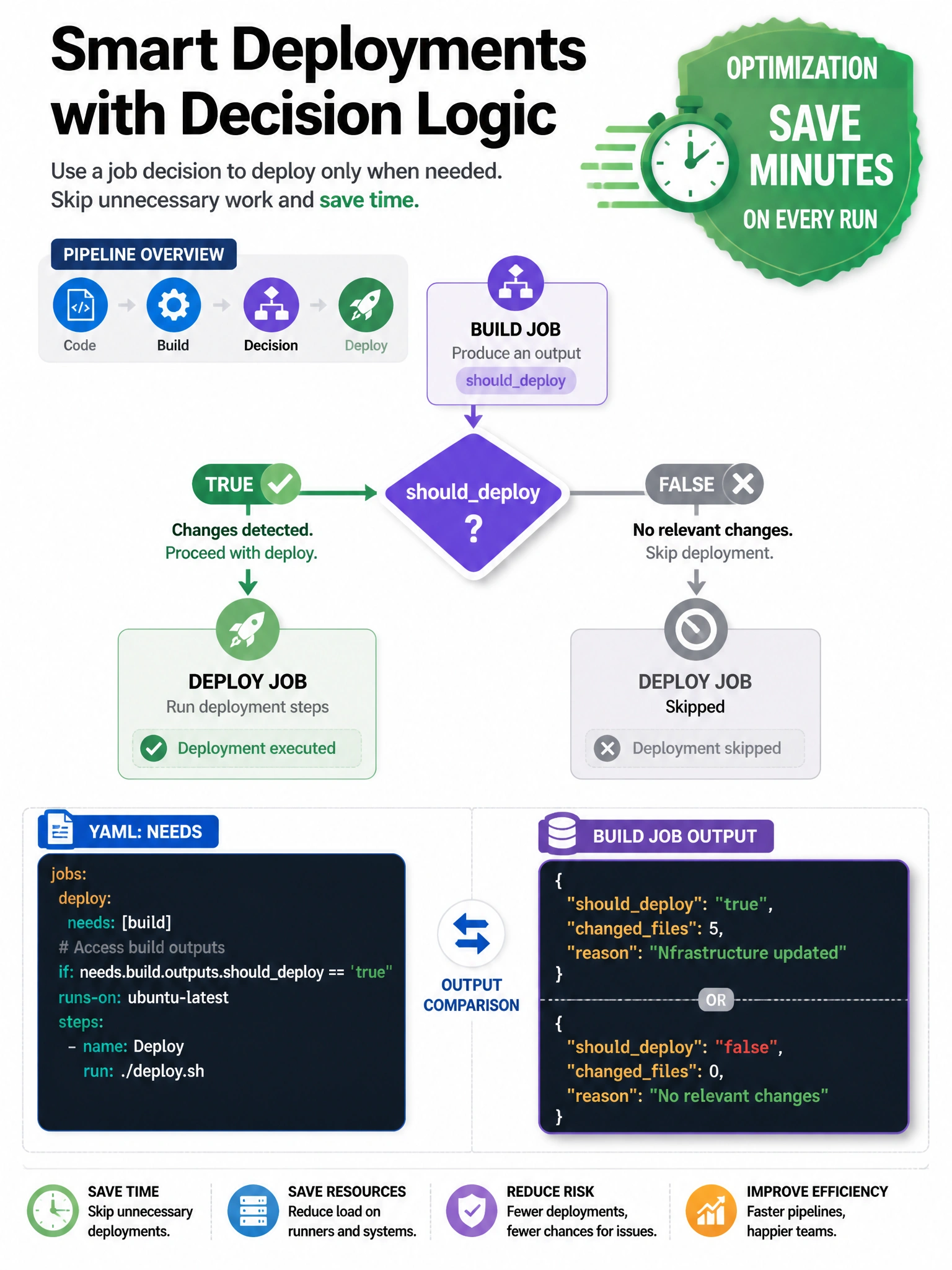 Portrait infographic build job decision diamond shoulddeploy true/false. True path to deploy job green. False path deploy skipped gray. YAML needs and if output comparison. Optimization badge save minutes.