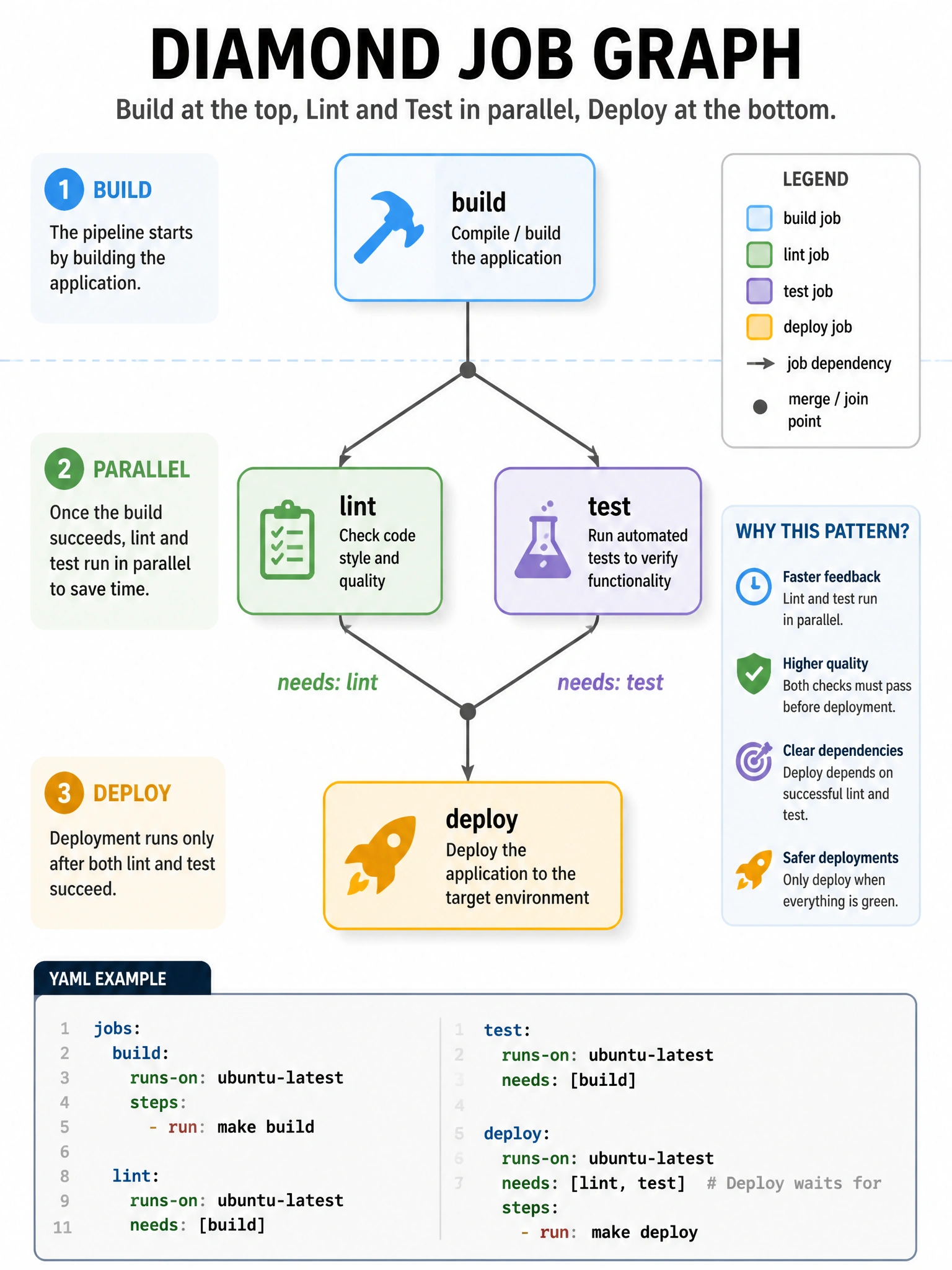 Portrait educational diagram of a diamond job graph: build at top, lint and test in parallel middle, deploy at bottom. YAML snippet showing deploy needs: [lint, test]. Arrow labels for needs edges. Clean technical infographic style, no brand logos.