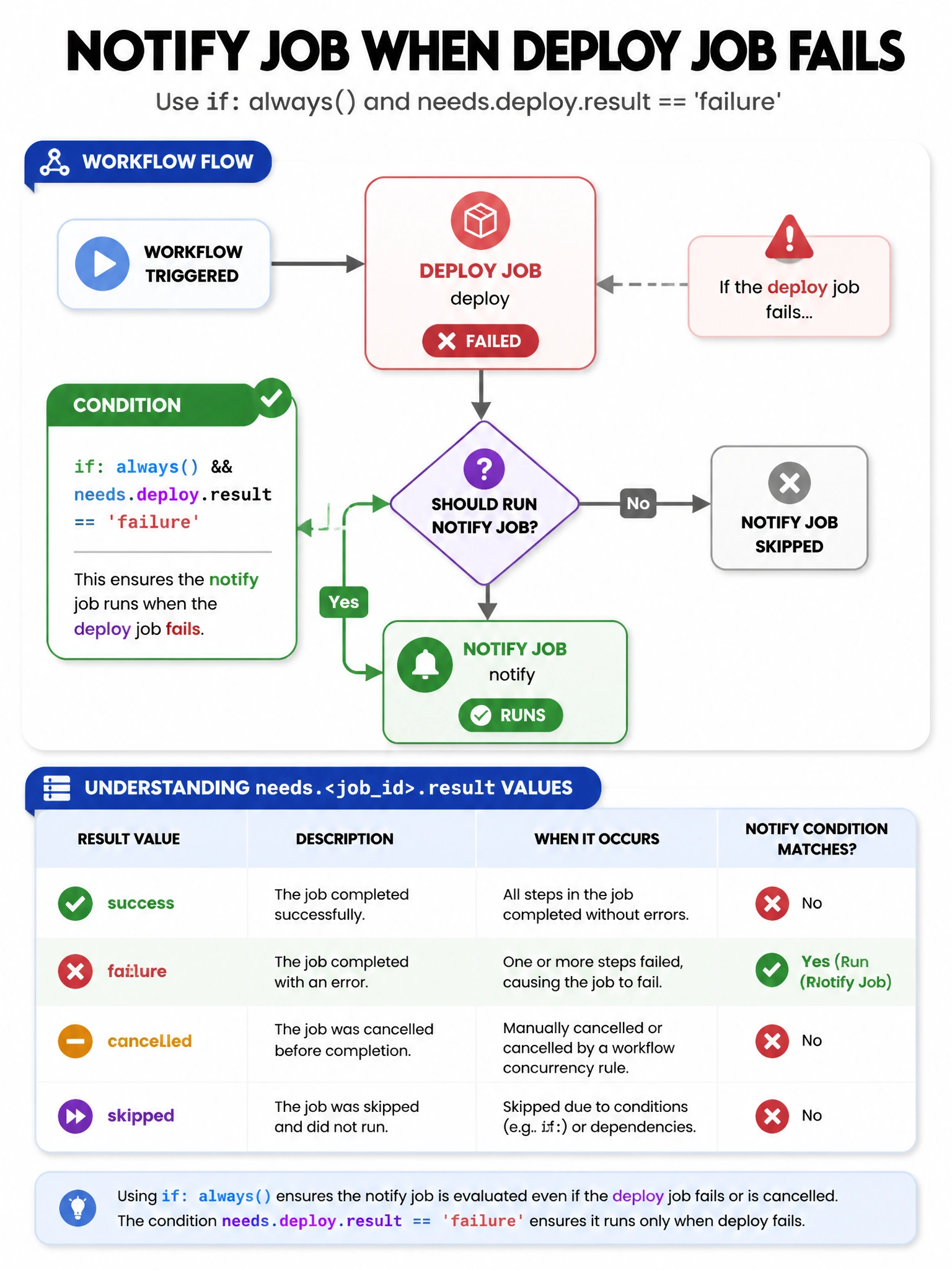 Portrait flowchart: deploy job fails, notify job with if always() and needs.deploy.result equals failure. Table of result values: success, failure, cancelled, skipped. Green check on the correct condition.