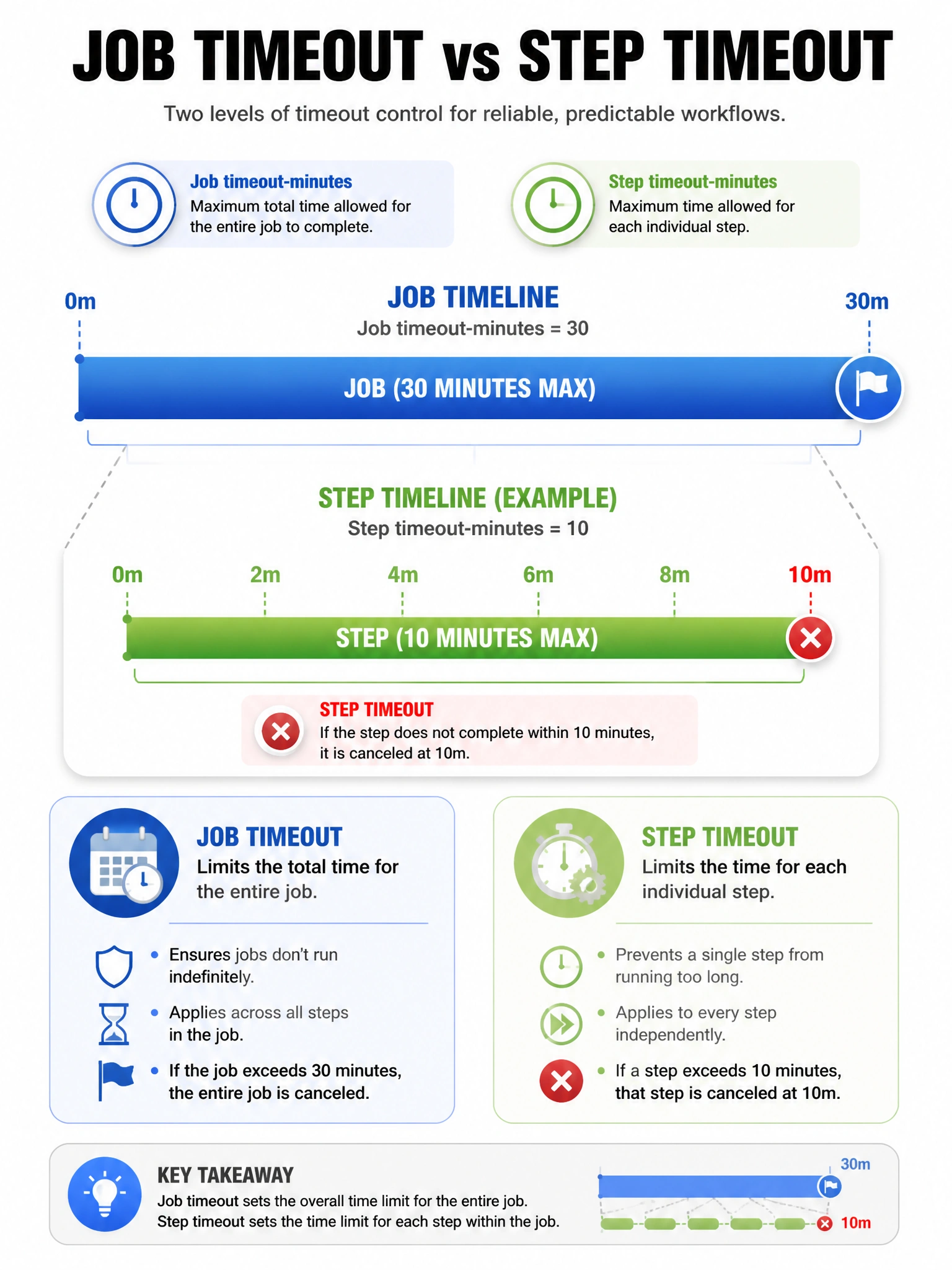 Portrait timeline infographic: job bar 30 minutes, nested step bar 10 minutes with cancel icon at 10m. Labels for job timeout-minutes and step timeout-minutes. Clean technical style.