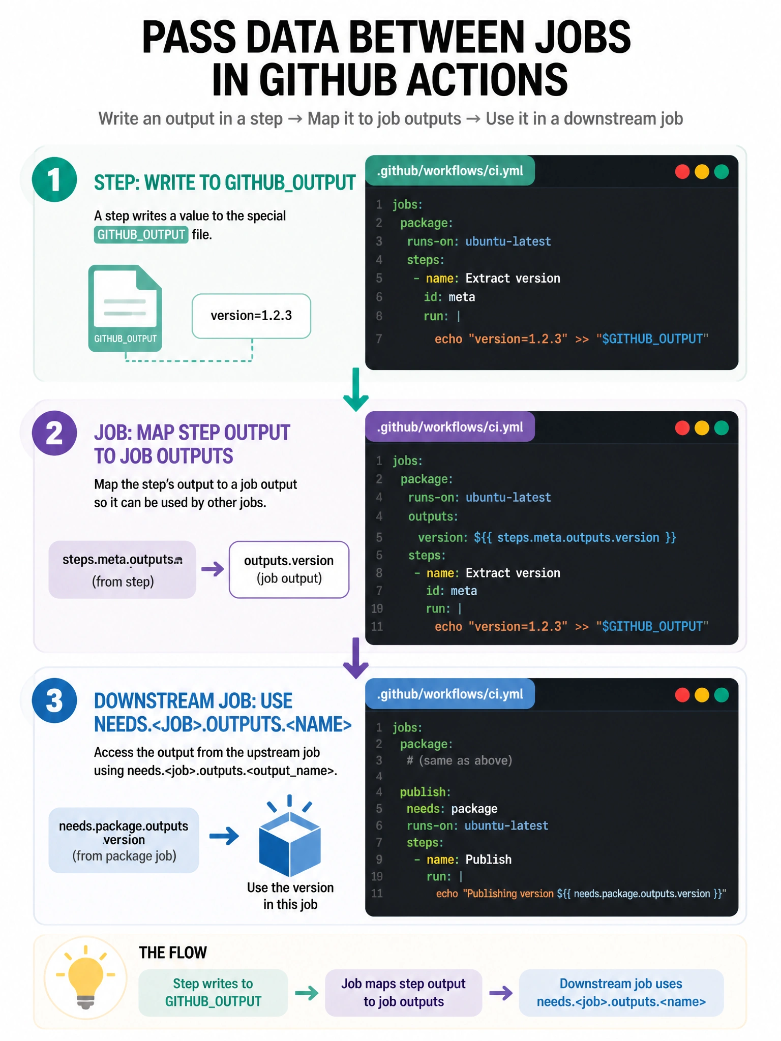 Portrait three-panel flow: step writes GITHUBOUTPUT version, job outputs maps version from steps.meta, publish job uses needs.package.outputs.version. Code snippets on each panel.