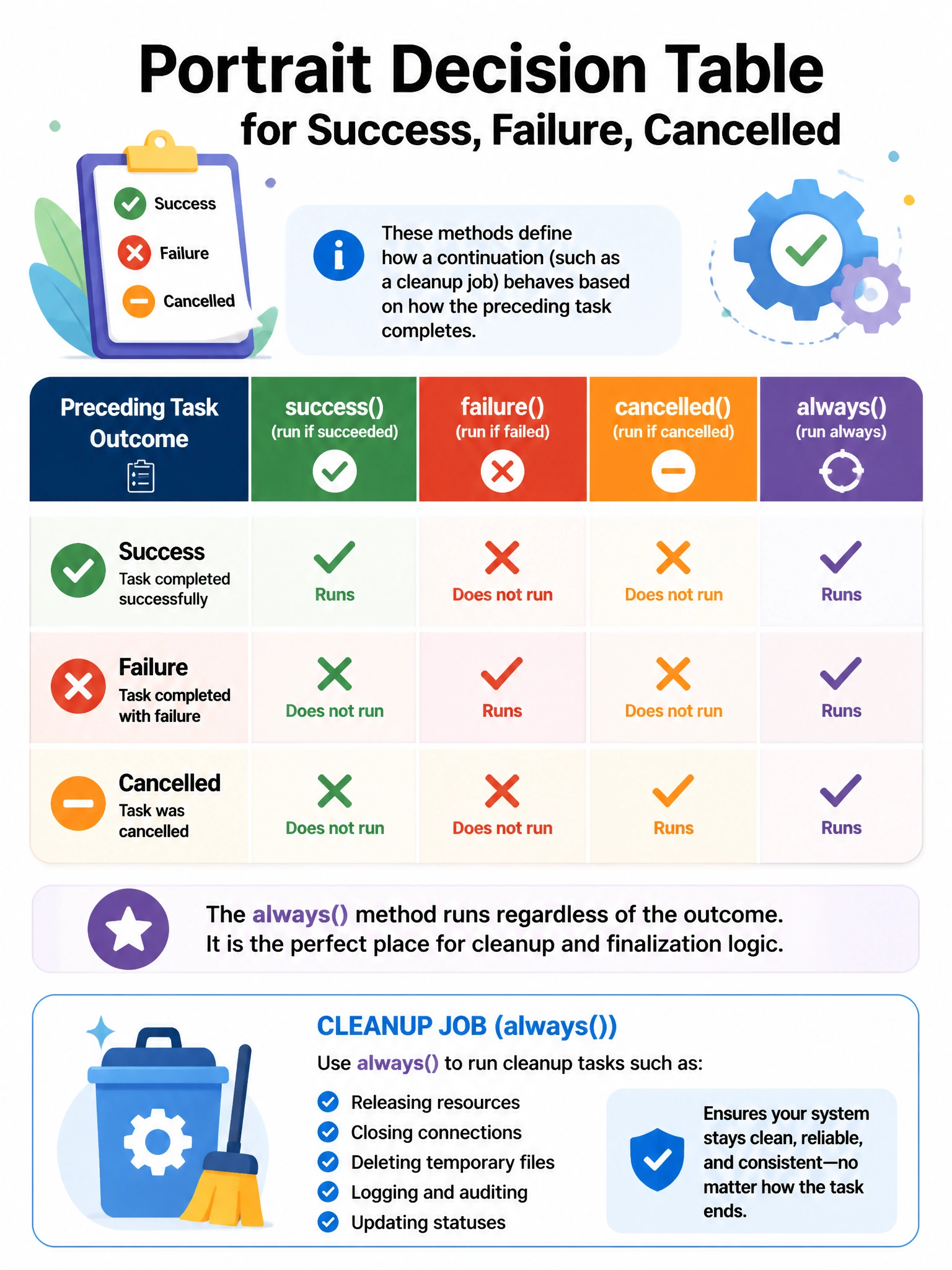 Portrait decision table for success, failure, cancelled rows vs success(), failure(), always(), cancelled() columns. Highlight always() true for all three rows. cleanup job icon.