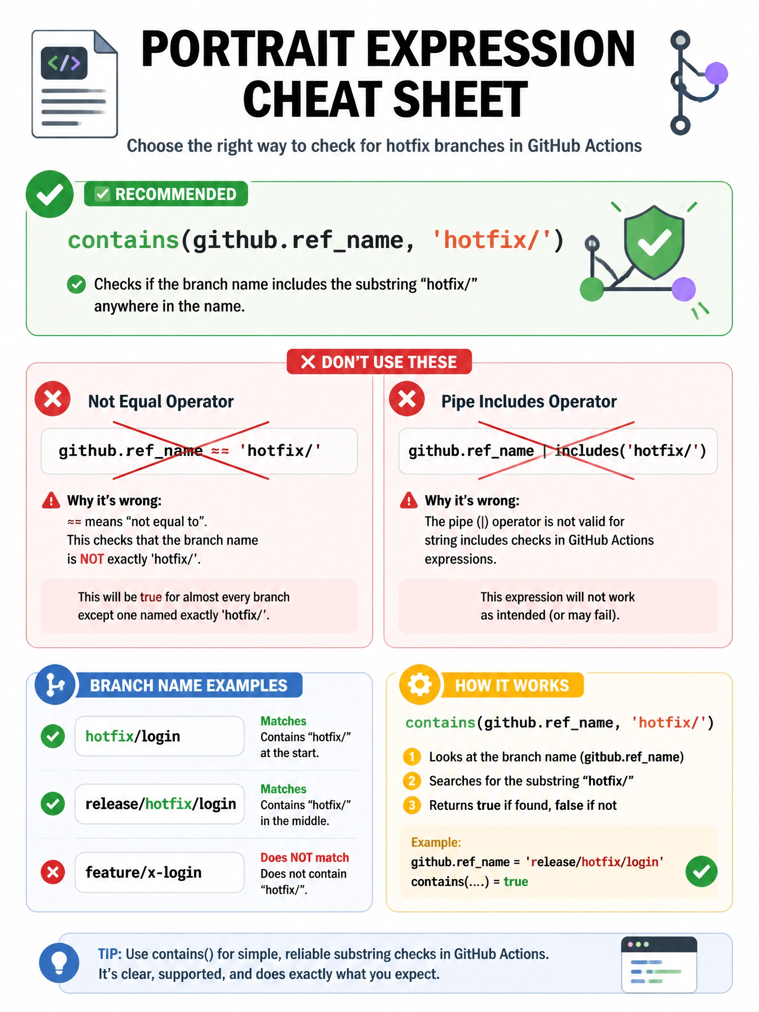 Portrait expression cheat sheet: contains(github.refname, 'hotfix/') highlighted as correct. Strike-through on ~= and pipe includes. Branch name examples hotfix/login vs feature/x.
