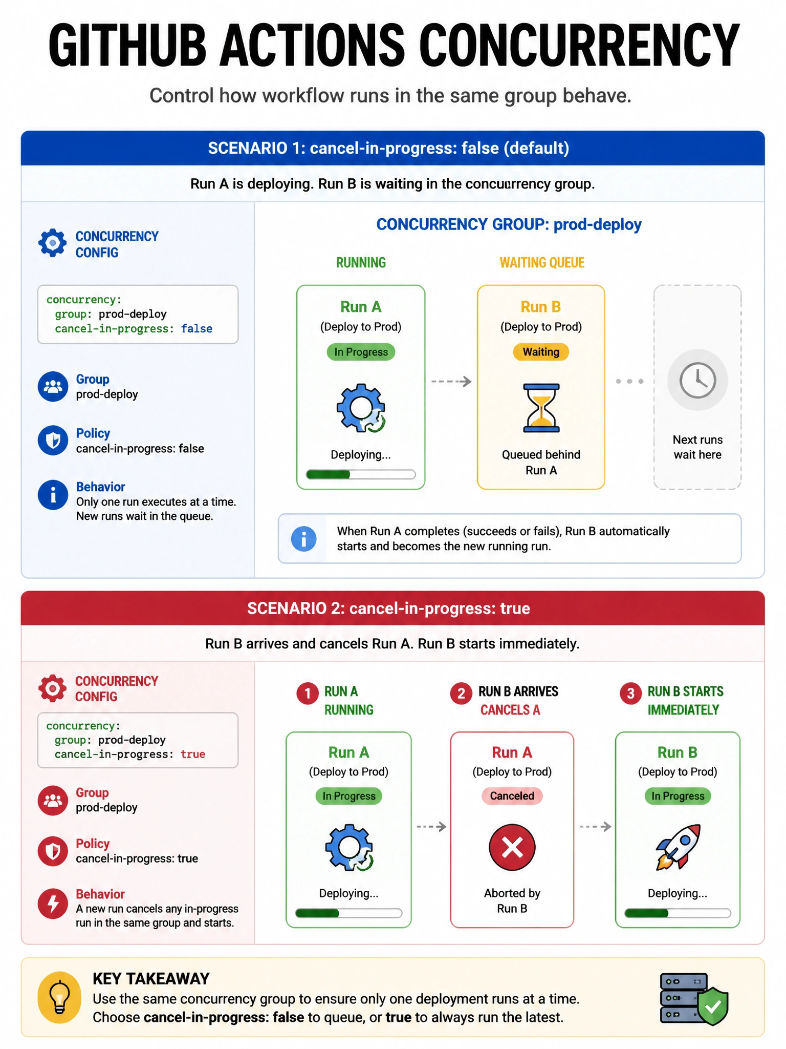 Portrait queue diagram: Run A deploying, Run B waiting in concurrency group prod-deploy, cancel-in-progress false. Contrasting small inset showing cancel-in-progress true aborting A.