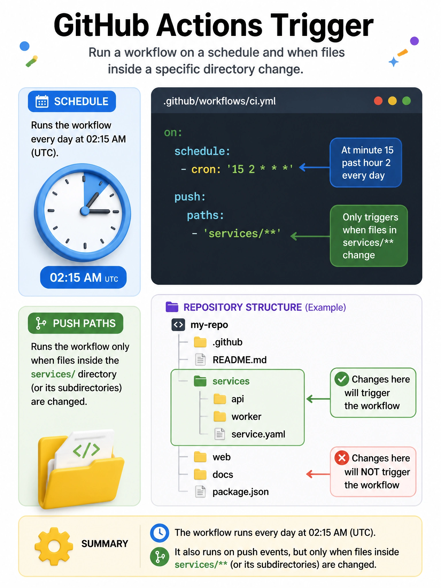 Portrait YAML on: block with schedule cron 15 2 and push paths services/. Clock icon and folder tree highlighting services directory.