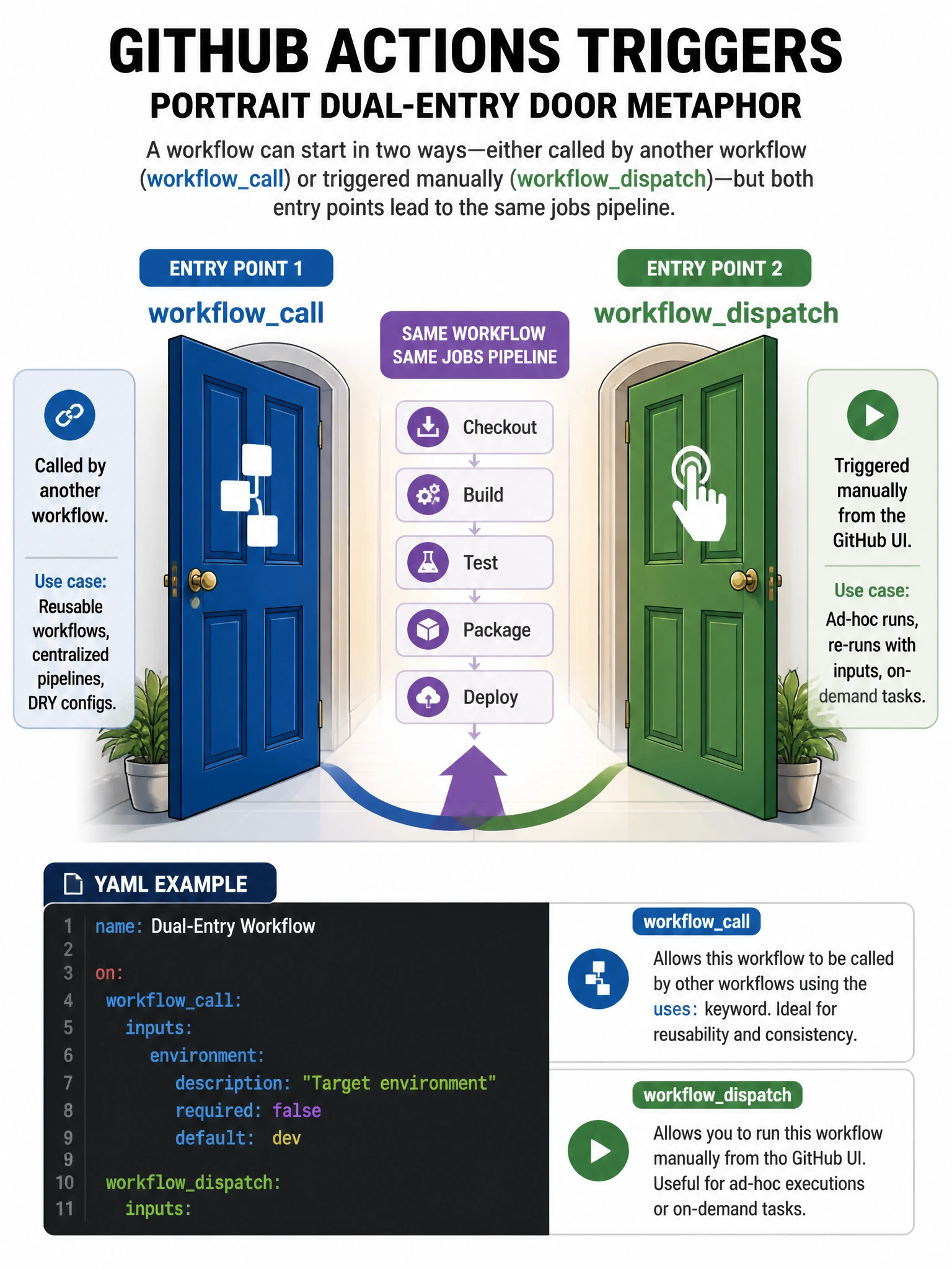 Portrait dual-entry door metaphor: left door labeled workflowcall, right door workflowdispatch, both leading to same jobs pipeline. YAML on: snippet underneath.