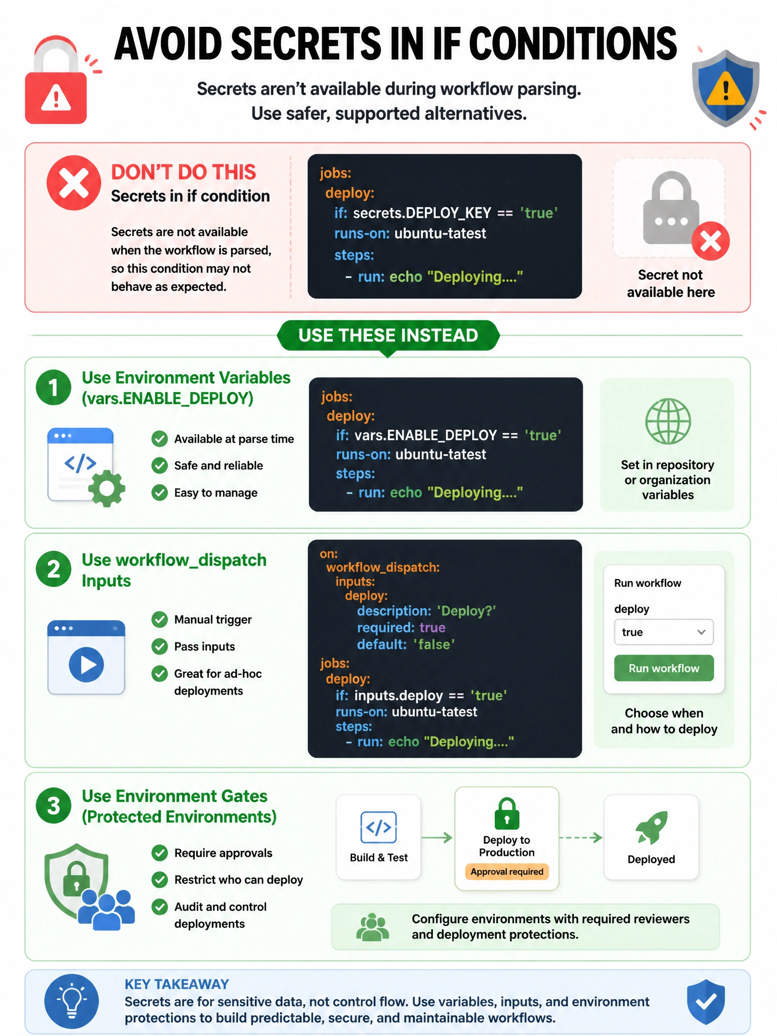 Portrait warning card: secrets in if condition with red X. Green alternatives: vars.ENABLEDEPLOY, workflowdispatch inputs, environment gates. Simple icons.