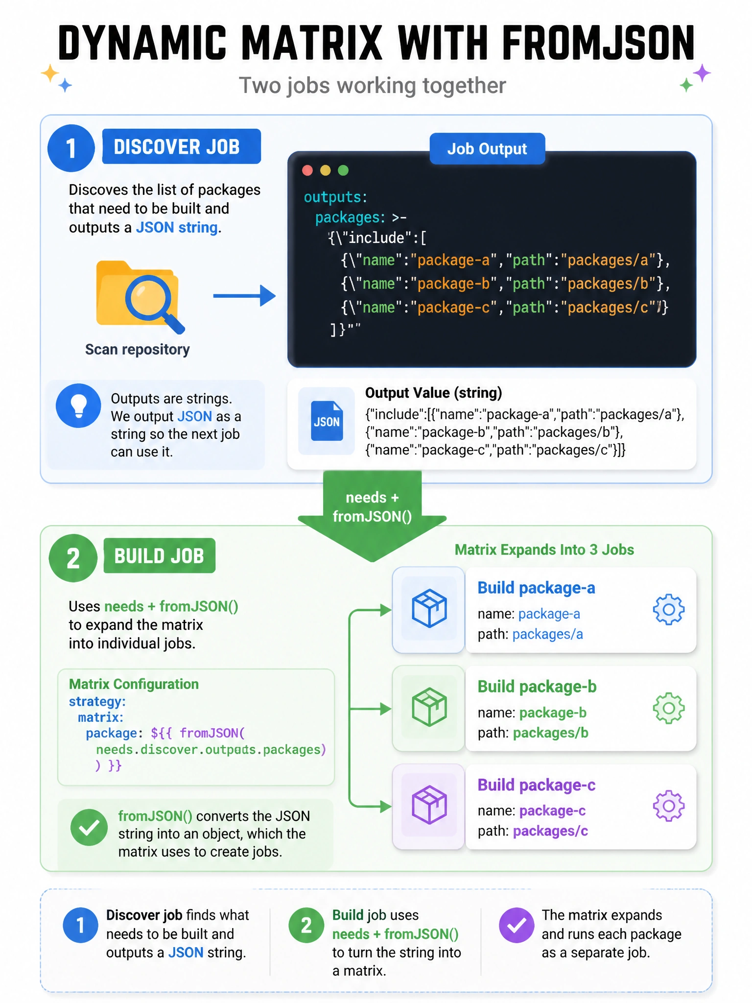 Portrait two jobs: discover outputs packages JSON string, build matrix expands three package cells via fromJSON. Arrow labeled needs + fromJSON.