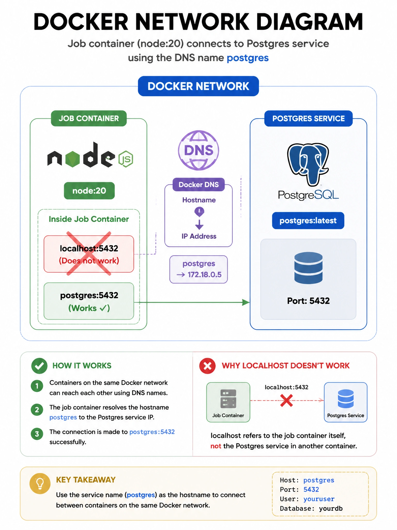 Portrait Docker network diagram: job container node:20 and service postgres linked, DNS label postgres. Crossed out localhost inside job container.
