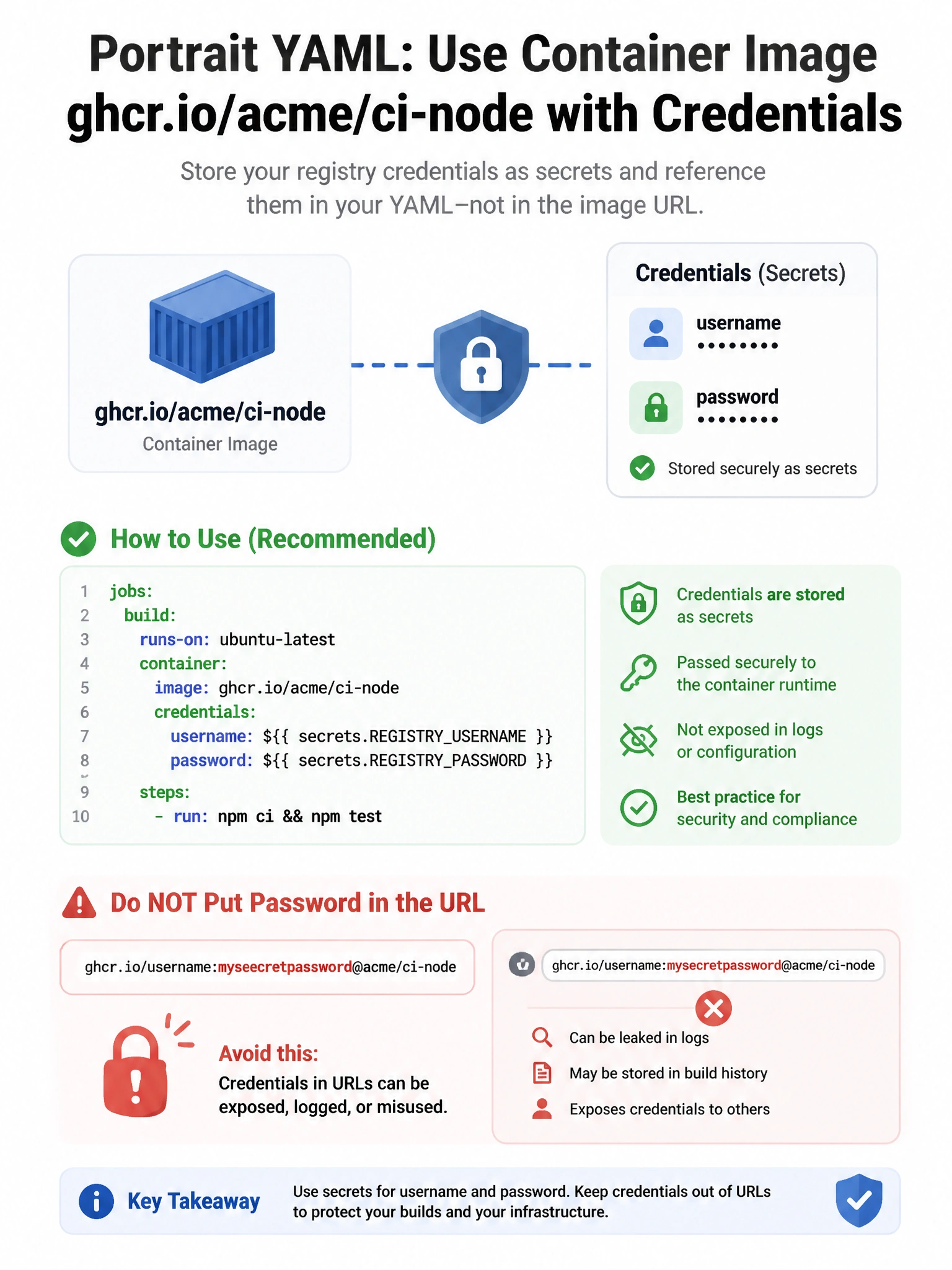 Portrait YAML container image ghcr.io/acme/ci-node with credentials username password secrets. Padlock icon. Warning against password in URL.