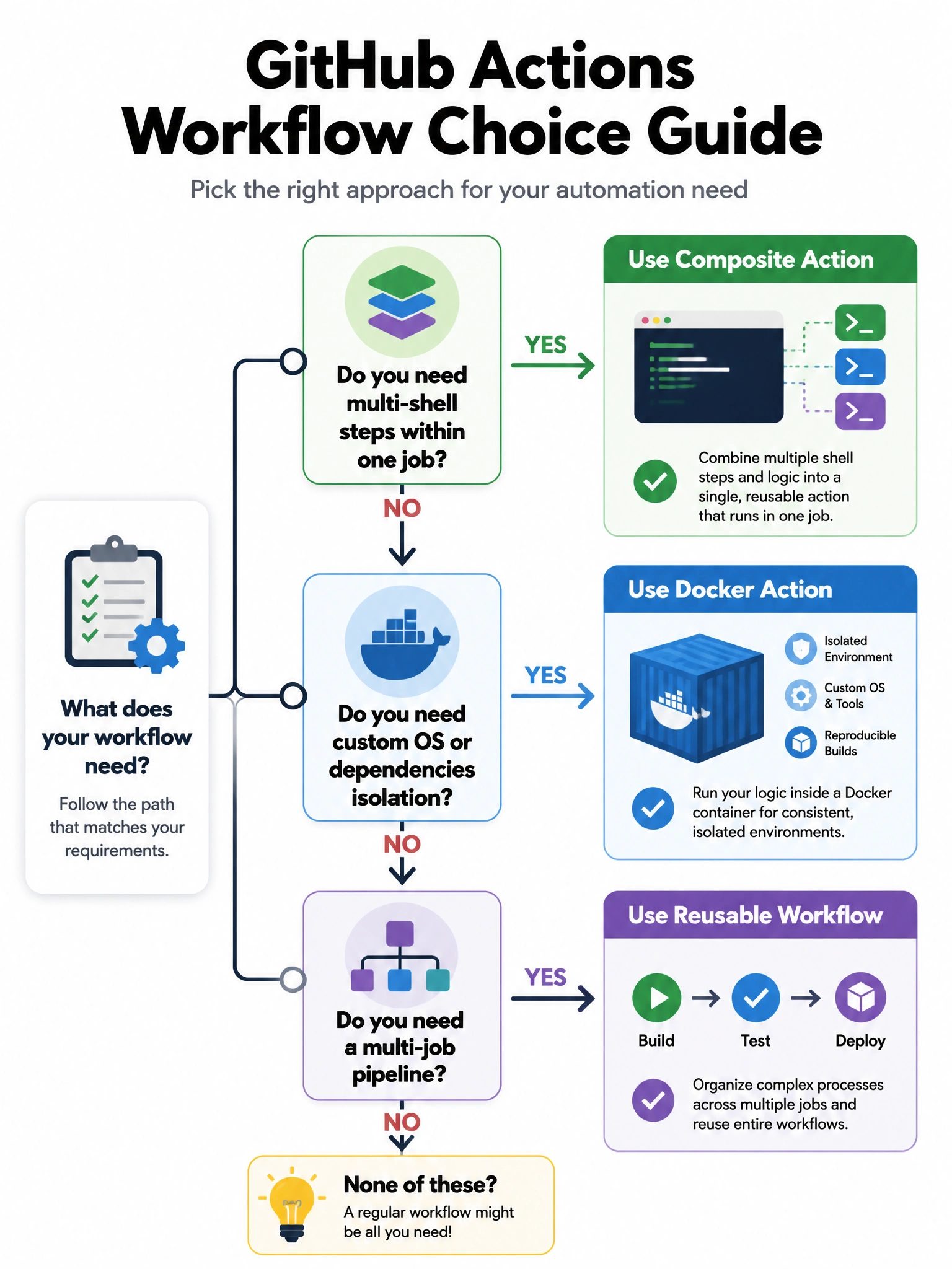 Portrait decision tree: need multi-shell steps no image → composite. Need custom OS/deps isolation → docker action. Need multi-job pipeline → reusable workflow.
