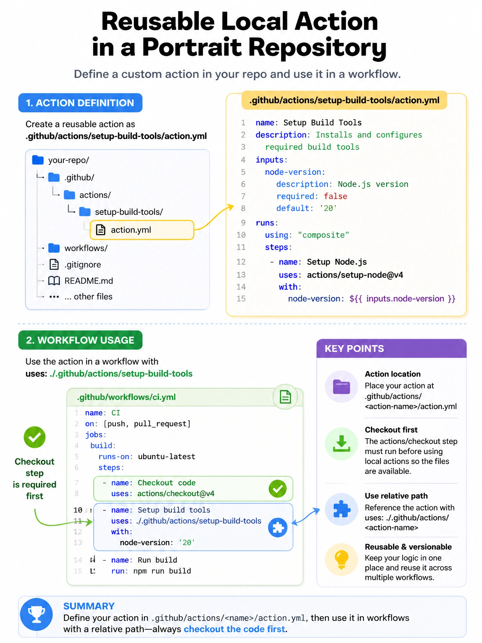 Portrait repo tree .github/actions/setup-build-tools/action.yml highlighted, workflow uses: ./.github/actions/setup-build-tools. Checkout step before use.