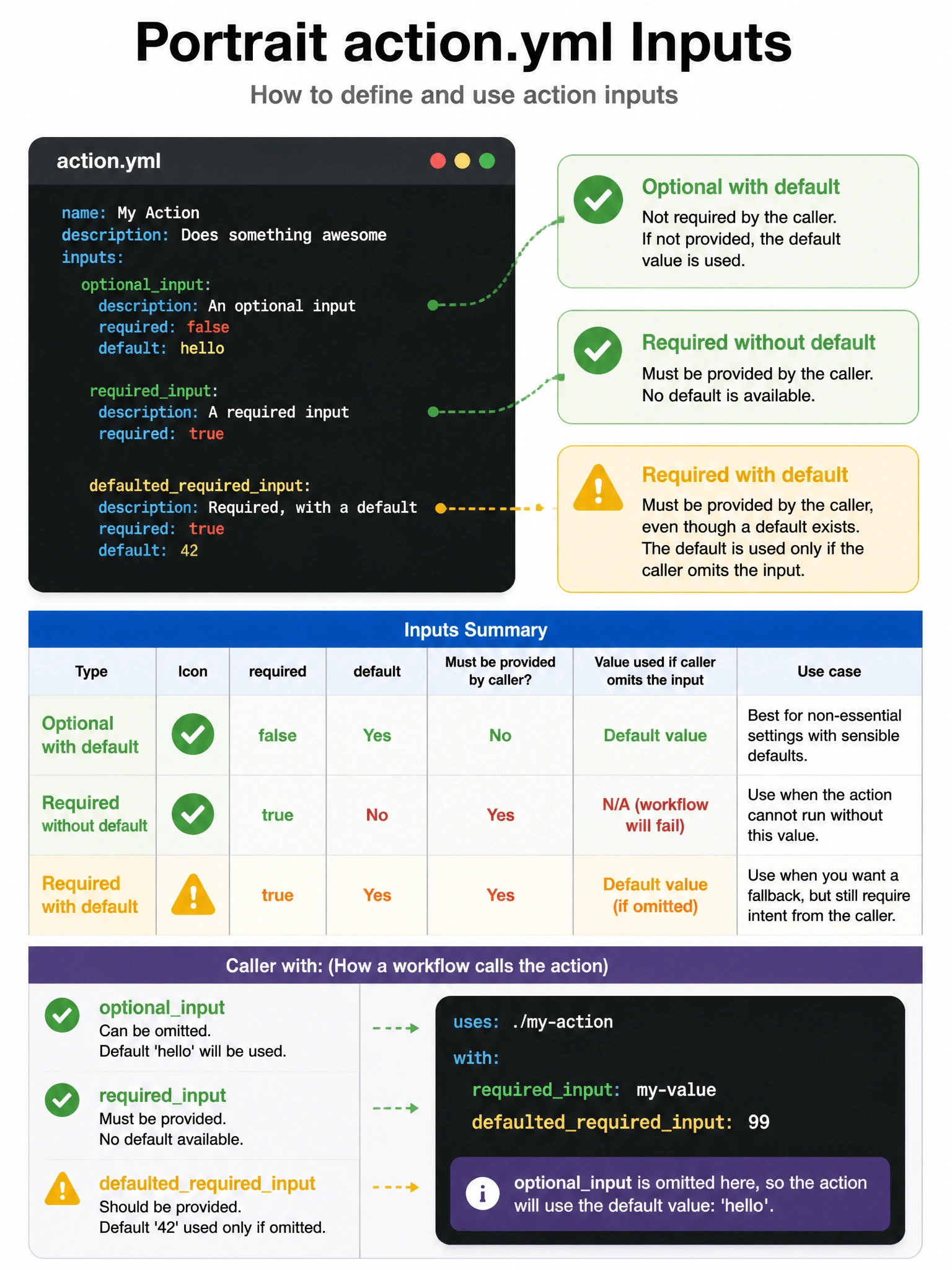 Portrait action.yml inputs table: optional with default green, required without default green, required+default yellow warning. Caller with: block.