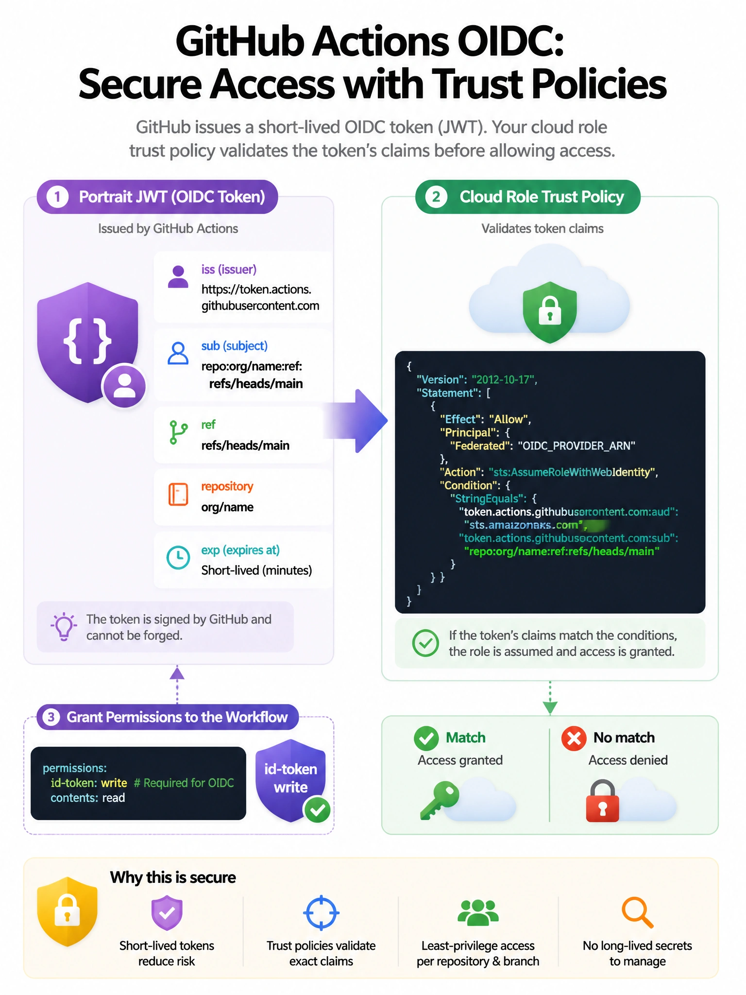 Portrait JWT card with sub claim repo:org/name:ref:refs/heads/main, arrow to cloud role trust policy condition. id-token write badge.