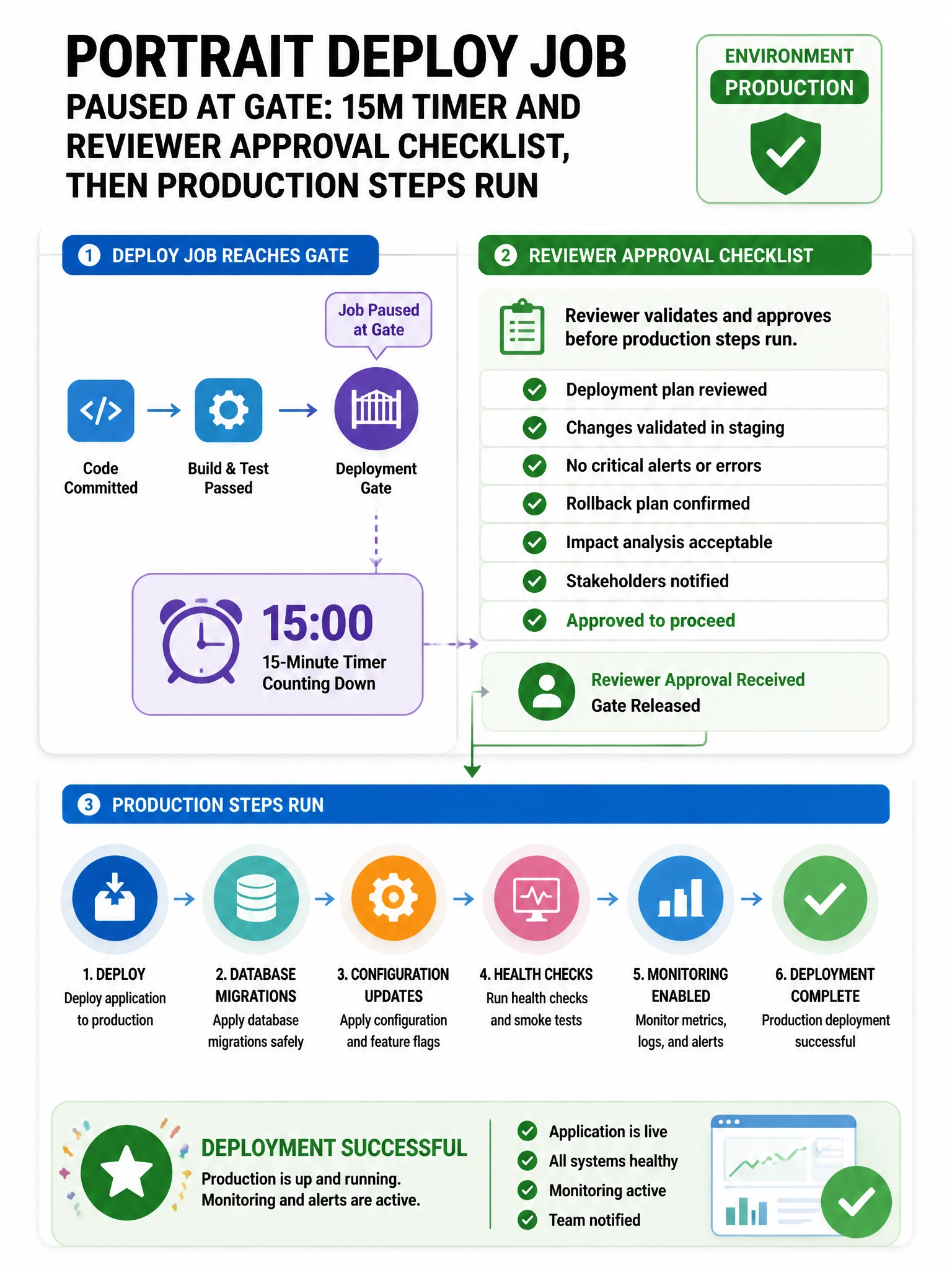 Portrait deploy job paused at gate: 15m timer and reviewer approval checklist, then production steps run. Environment production badge.