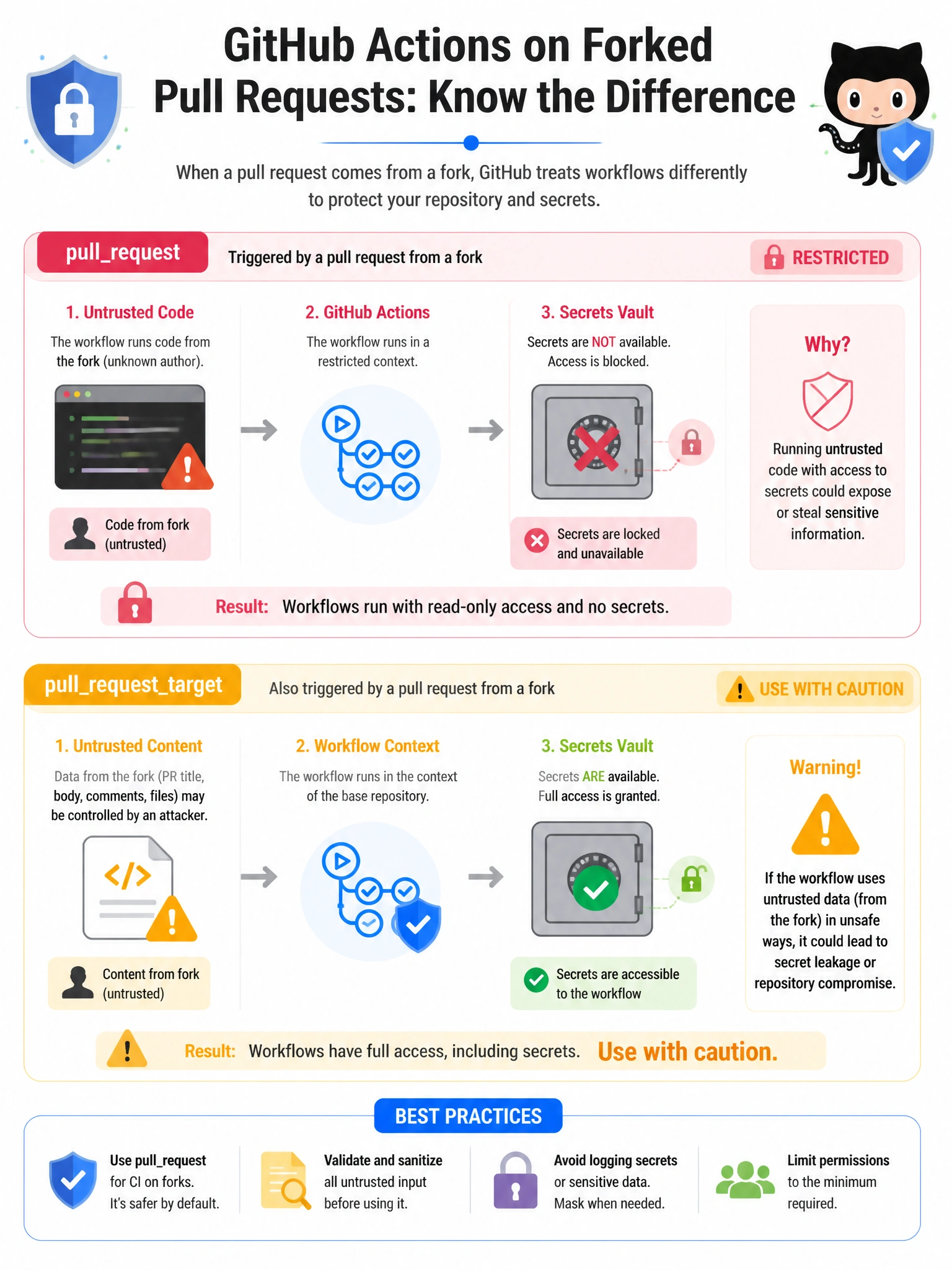 Portrait fork PR flow: untrusted code, secrets vault locked with red X on pullrequest. Warning triangle on pullrequesttarget.