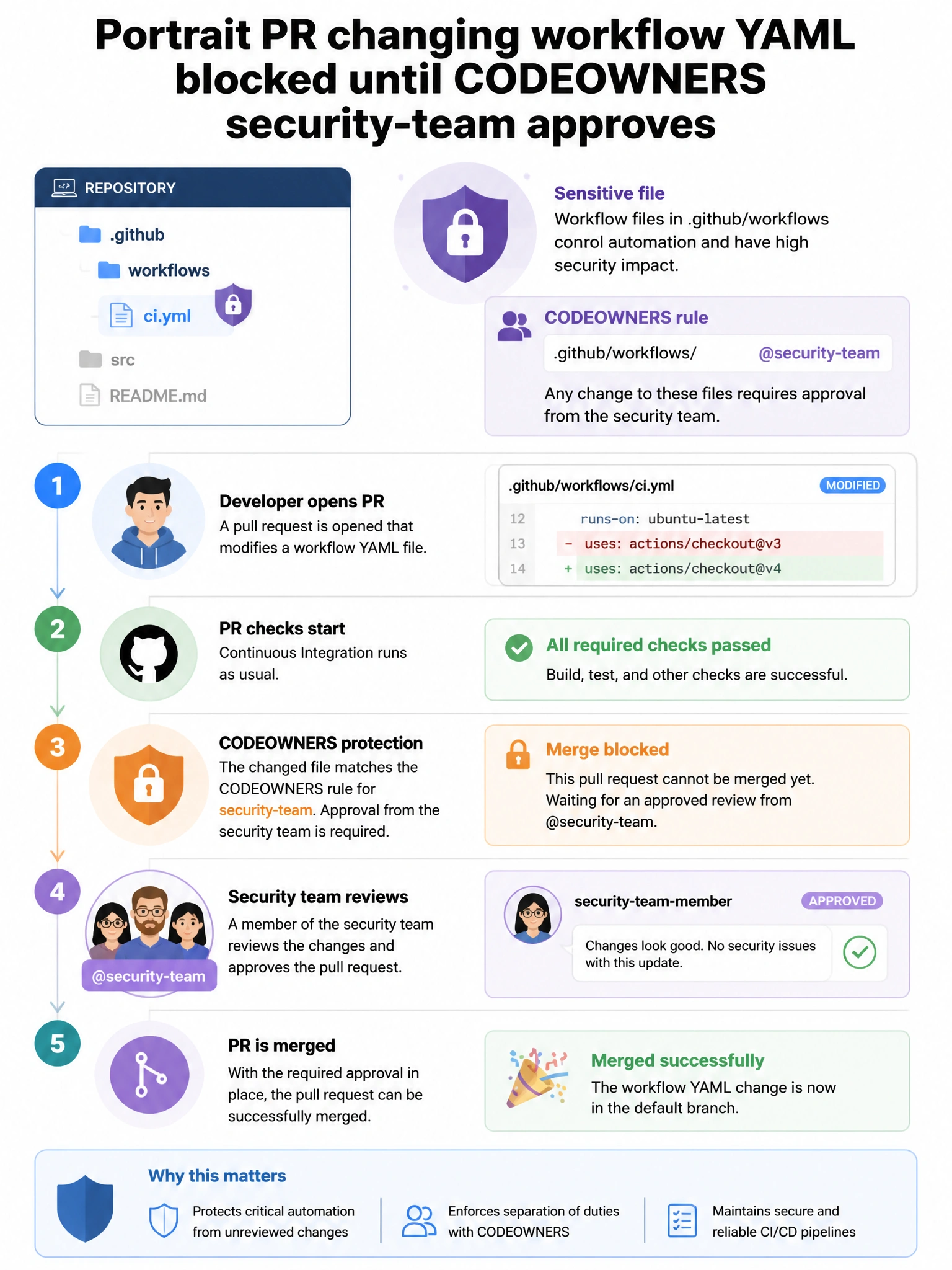 Portrait PR changing workflow YAML blocked until CODEOWNERS security-team approves. Folder .github/workflows with shield.