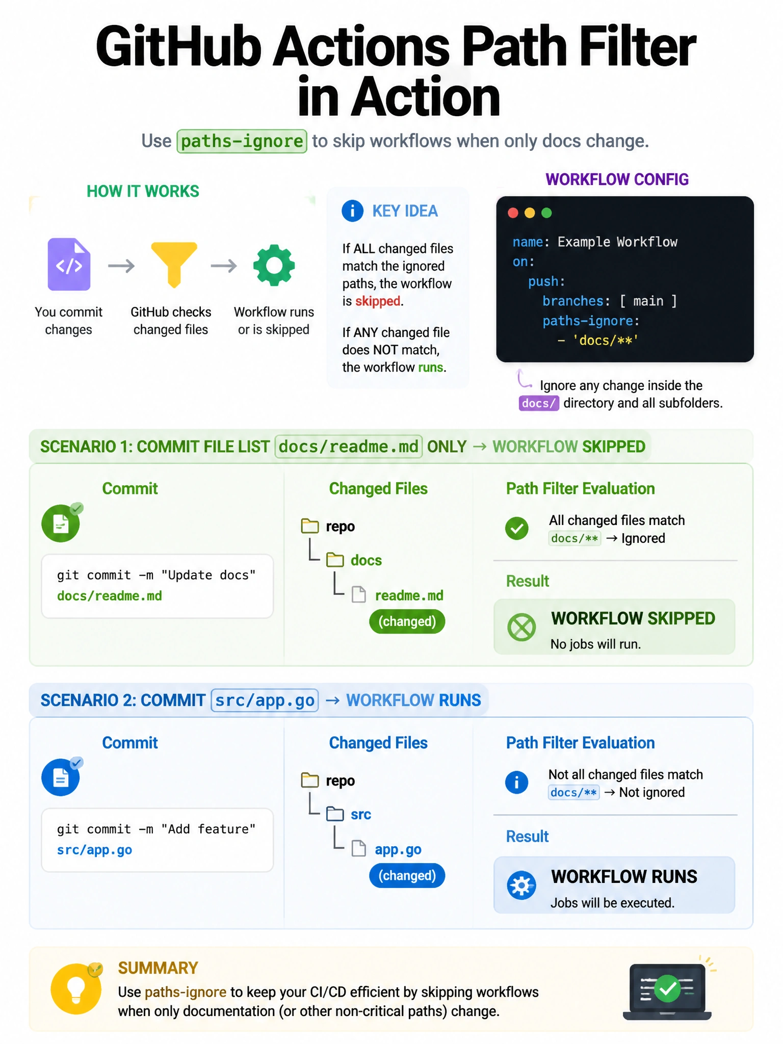 Portrait commit file list docs/readme.md only → workflow skipped; commit src/app.go → workflow runs. YAML paths-ignore docs/.