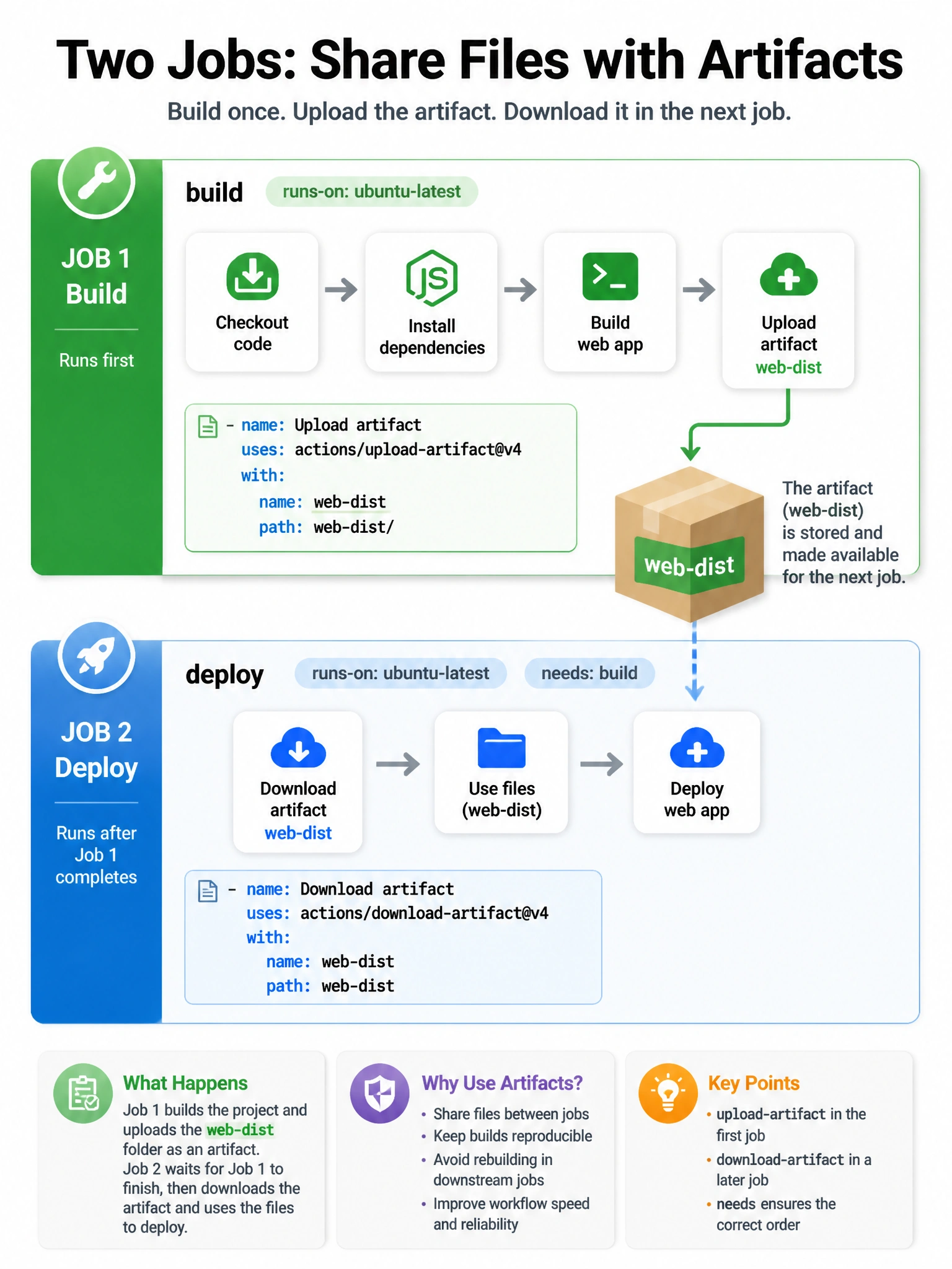 Portrait two jobs: build upload-artifact web-dist, deploy download-artifact web-dist after needs. Package box moving between jobs.