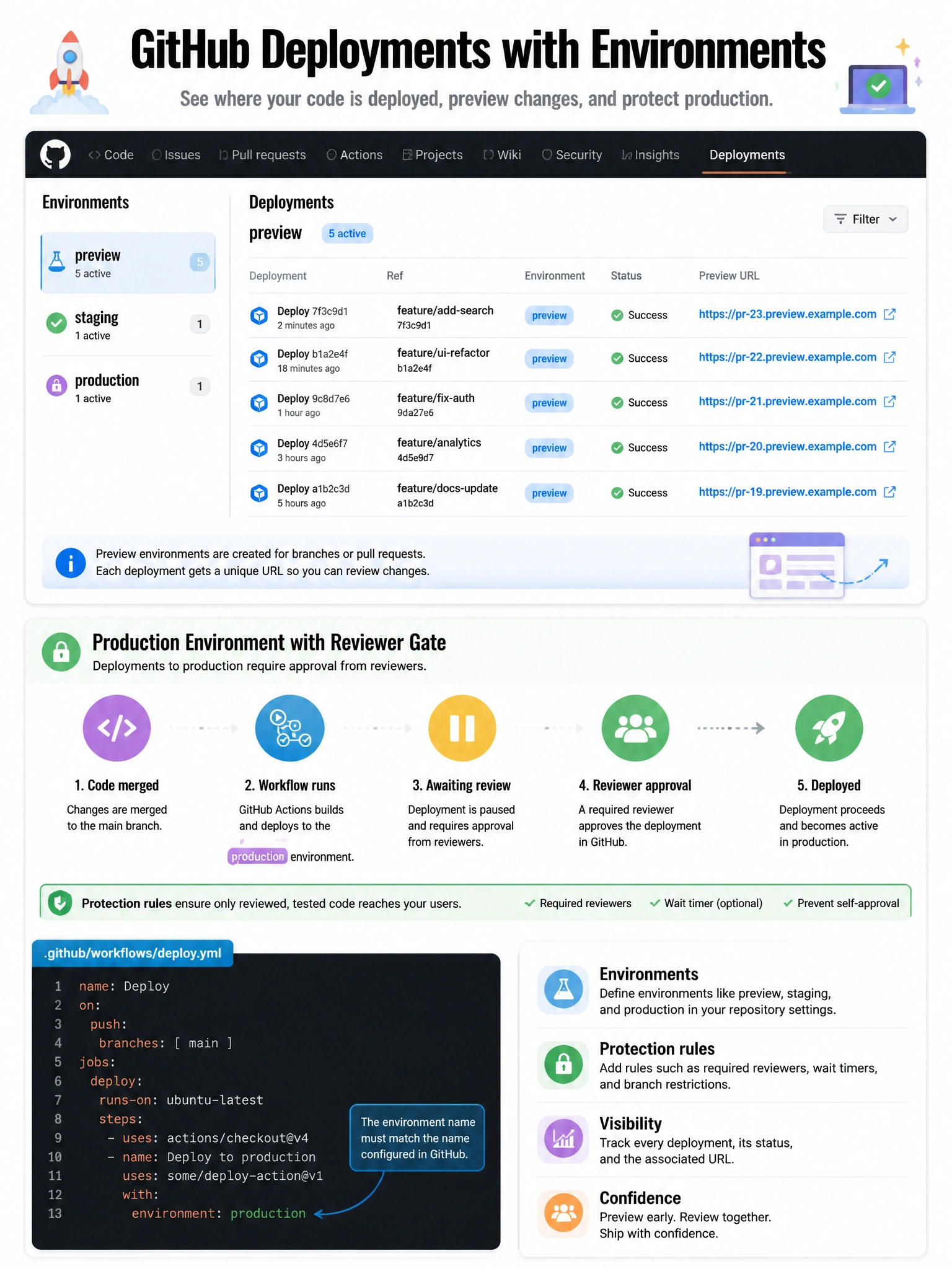 Portrait GitHub deployments UI mock with preview URL, production environment with reviewer gate. YAML environment name url snippet.