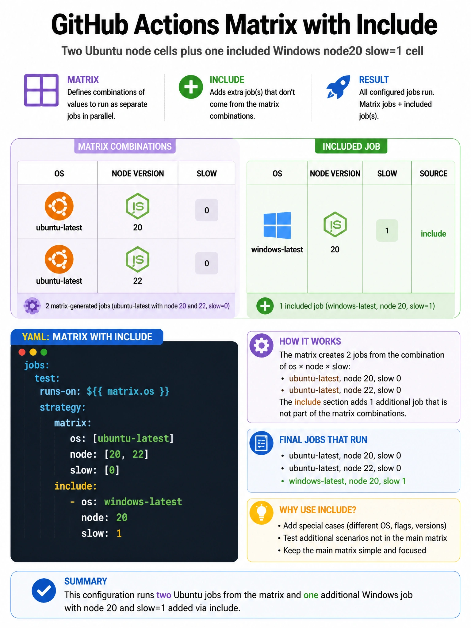 Portrait matrix table two ubuntu node cells plus one included windows node20 slow=1 cell. YAML include block.