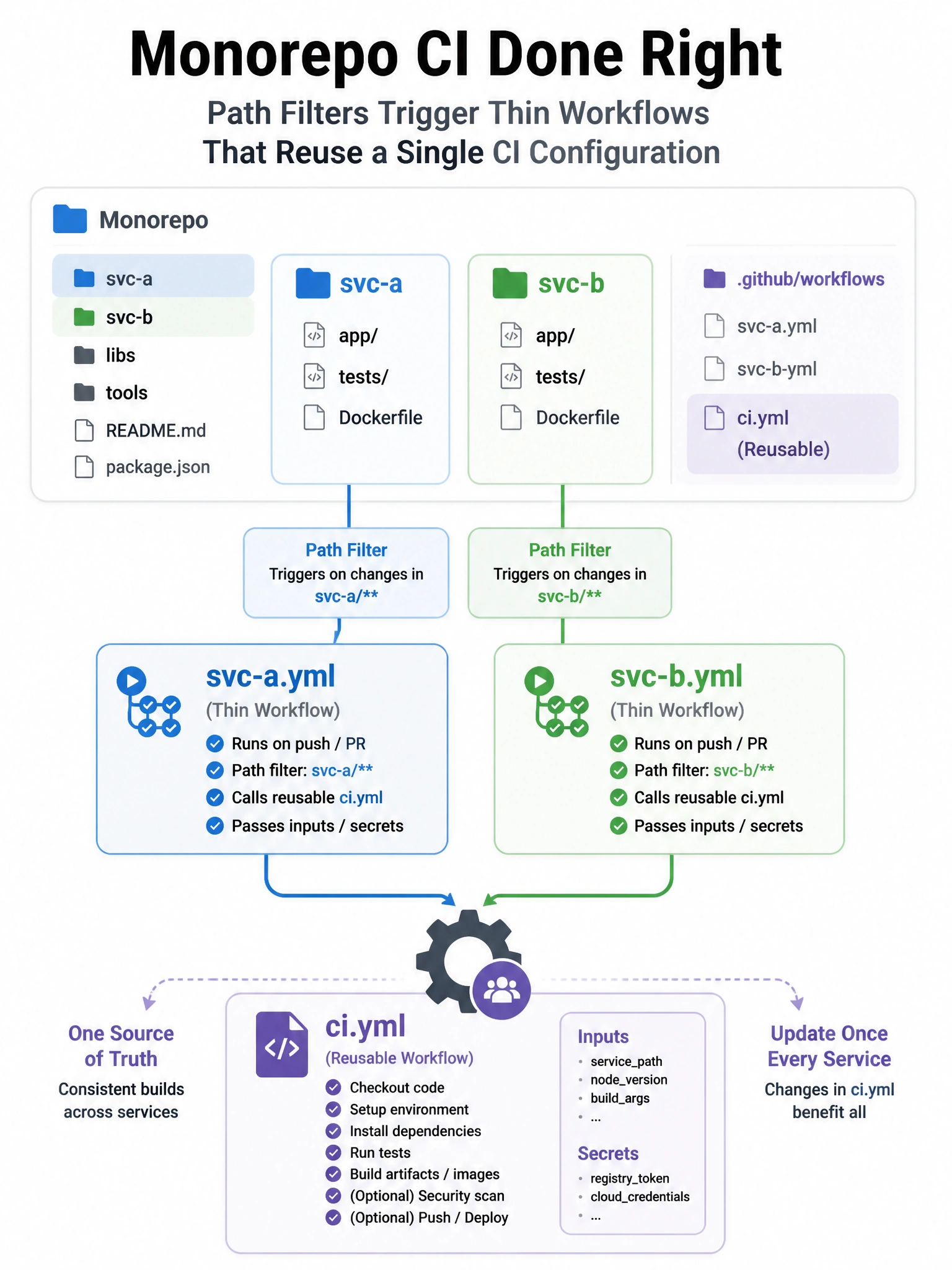 Portrait monorepo folders svc-a svc-b with path-filter arrows into thin workflows calling one reusable ci.yml. Shared gear icon.