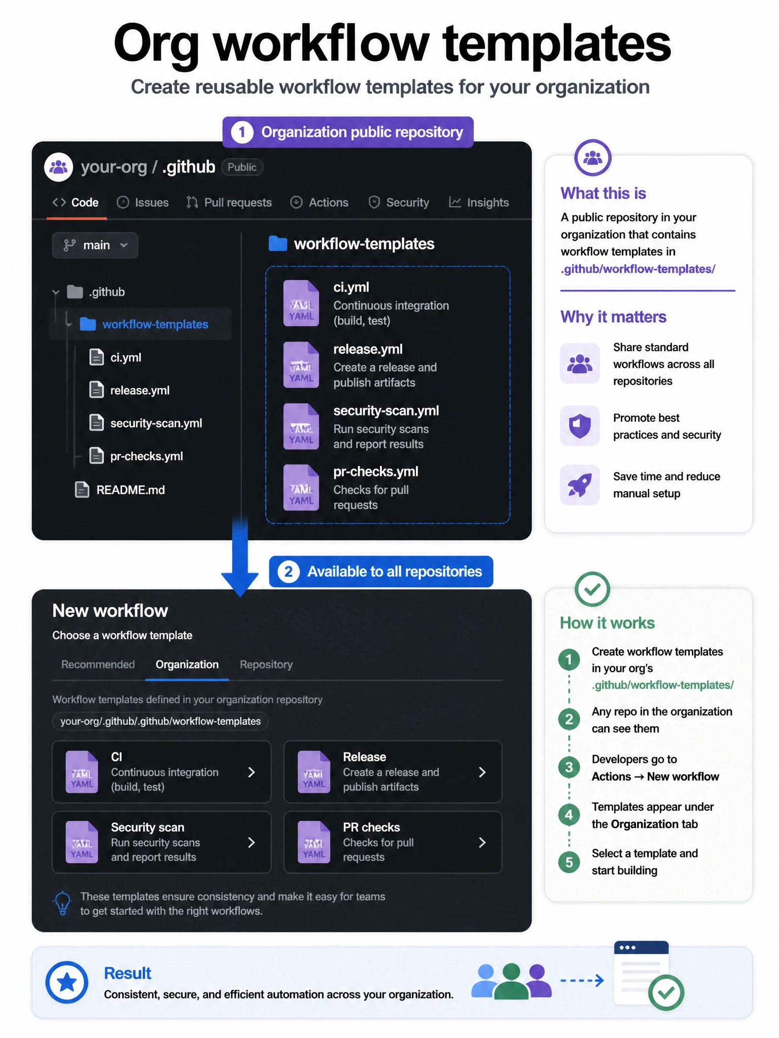 Portrait educational infographic: organization .github public repo, folder workflow-templates with sample YAML icons, arrow to “New workflow” UI picker. Label “Org workflow templates”. Dark GitHub-style palette, 1536x2048 portrait.