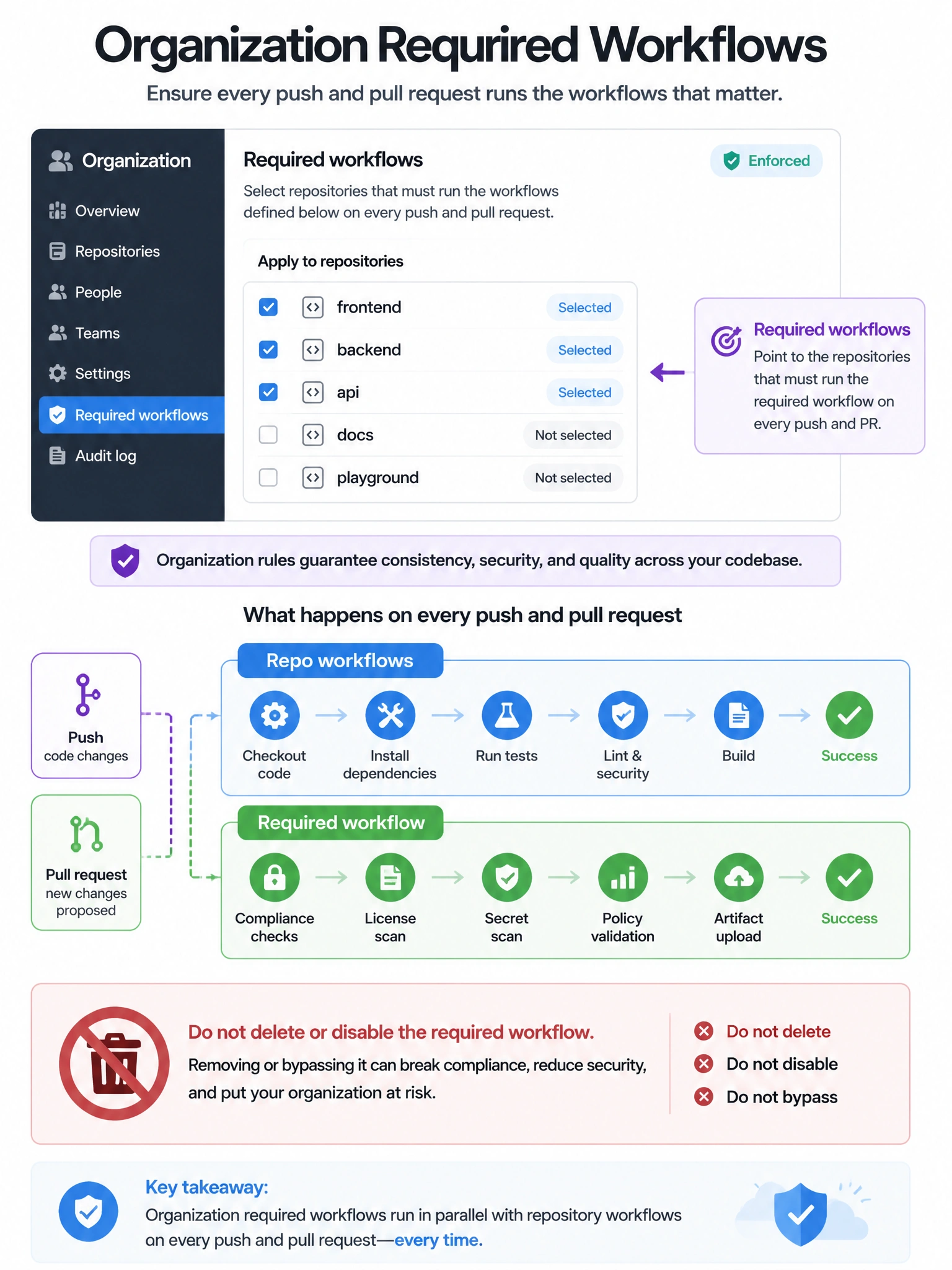 Portrait infographic: org admin panel “Required workflows” pointing at selected repos; parallel tracks “Repo workflows” and “Required workflow” both running on push/PR. Not-delete icon crossed out. 1536x2048 portrait.