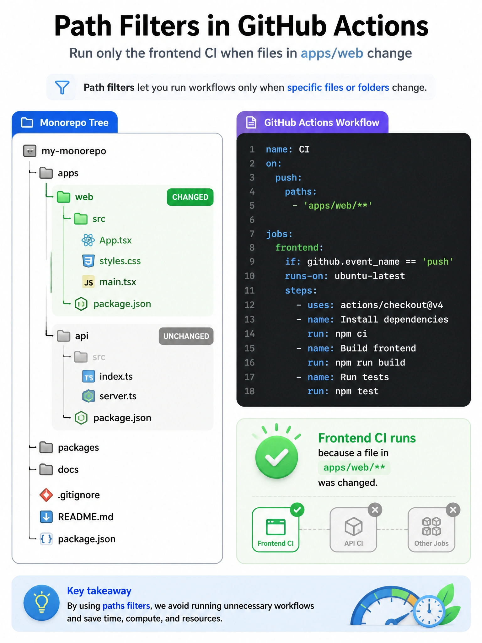 Portrait infographic: monorepo tree with apps/web highlighted green and apps/api grayed; workflow YAML snippet on.push.paths apps/web/; checkmark “frontend CI runs”. 1536x2048.