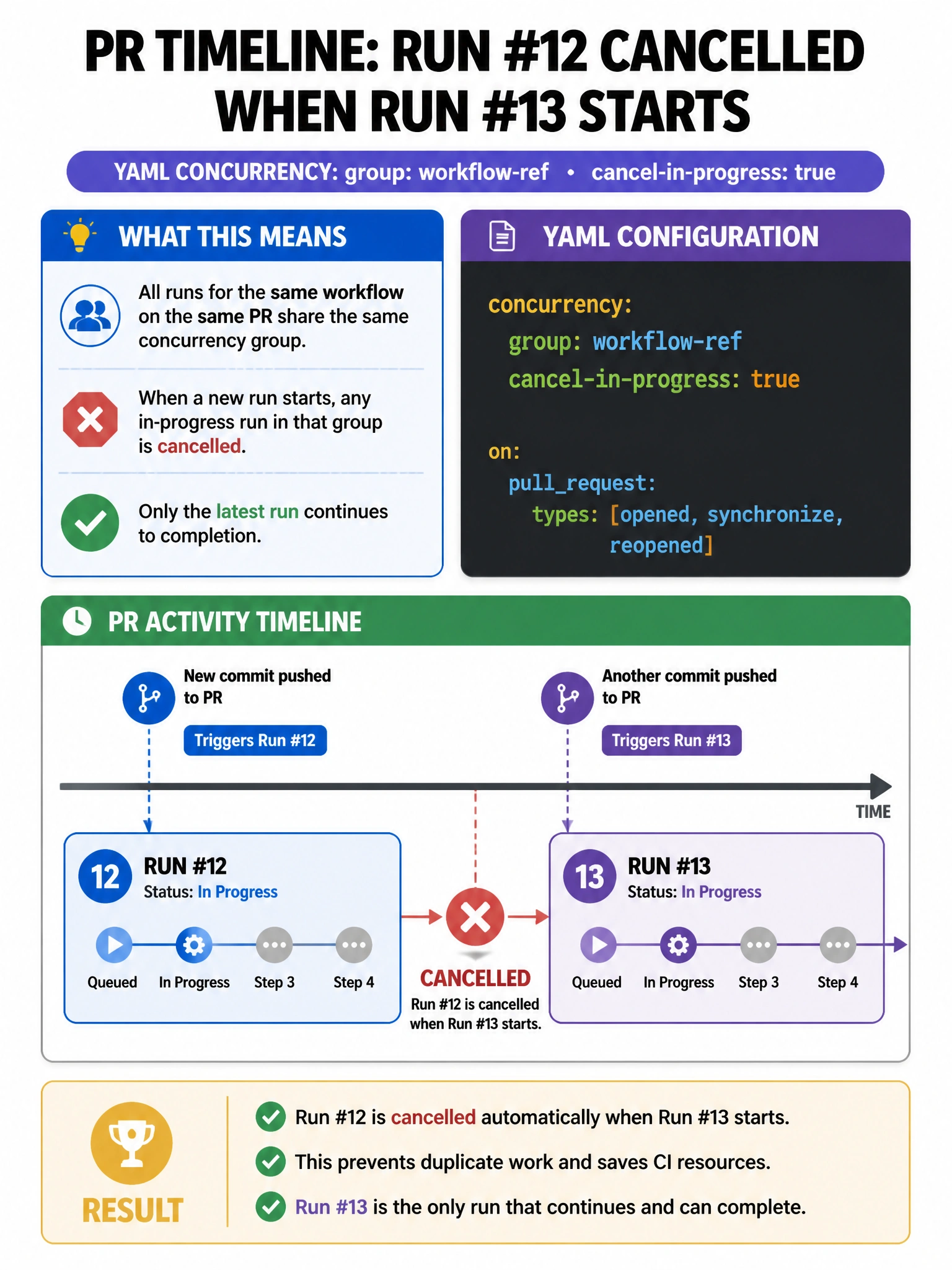 Portrait infographic: PR timeline Run #12 cancelled (red) when Run #13 starts; YAML concurrency group workflow-ref and cancel-in-progress true. 1536x2048.