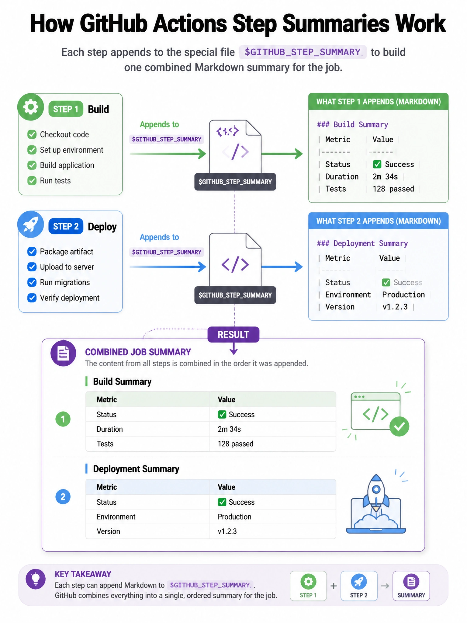 Portrait infographic: Step A and Step B both append >> $GITHUBSTEPSUMMARY; combined Markdown summary card with two tables. 1536x2048.