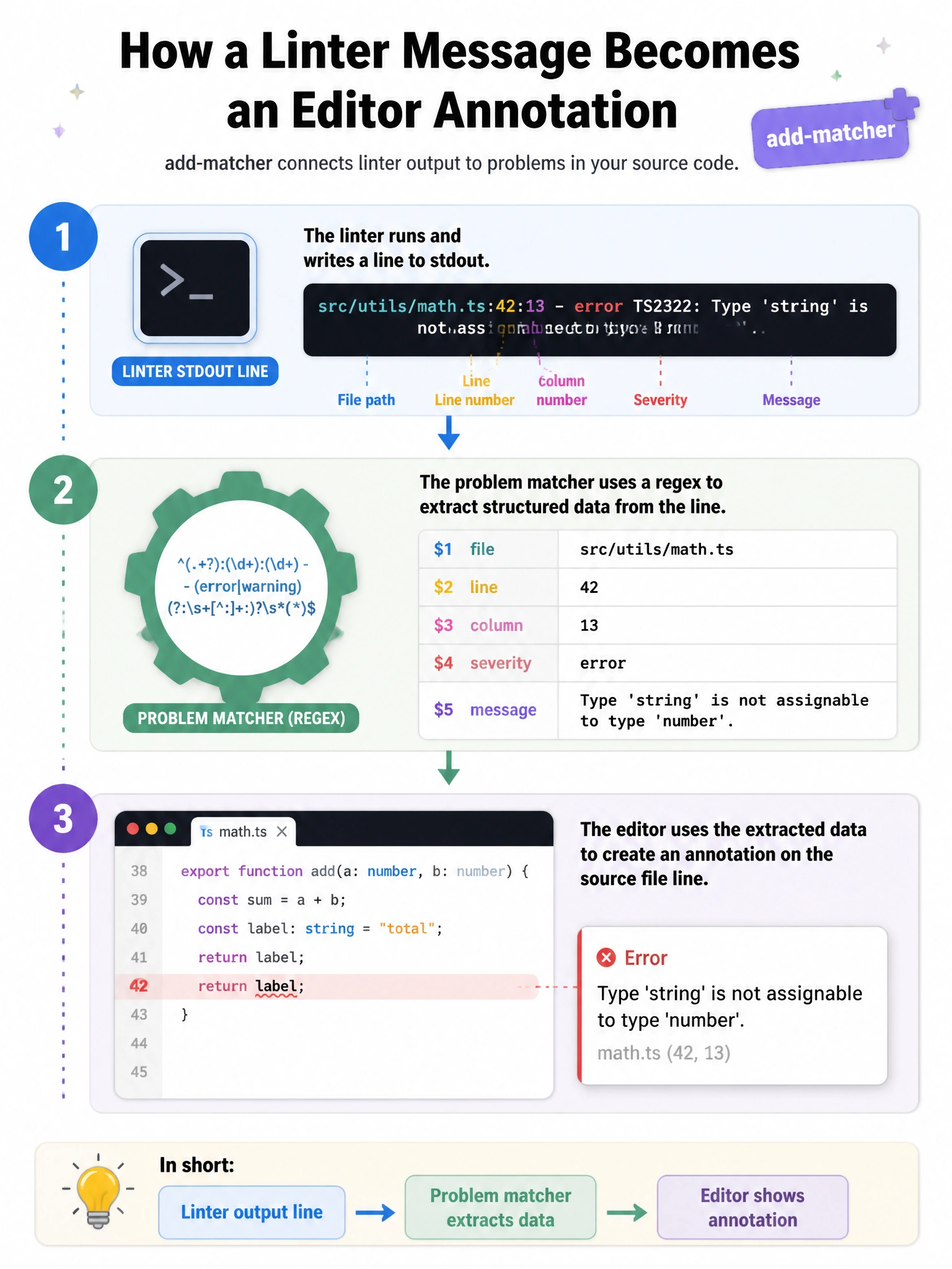 Portrait infographic: linter stdout line → problem matcher regex gear → annotation on source file line. Badge “add-matcher”. 1536x2048.
