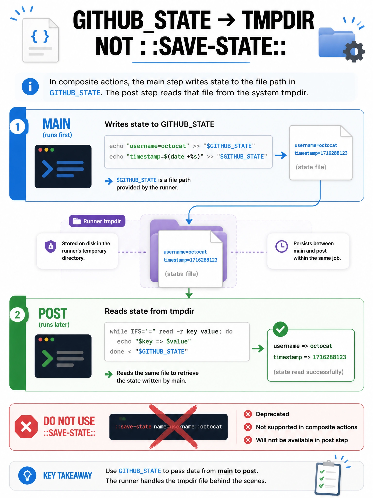 Portrait infographic: main writes GITHUBSTATE → post reads tmpdir; red strike on ::save-state::. 1536x2048.