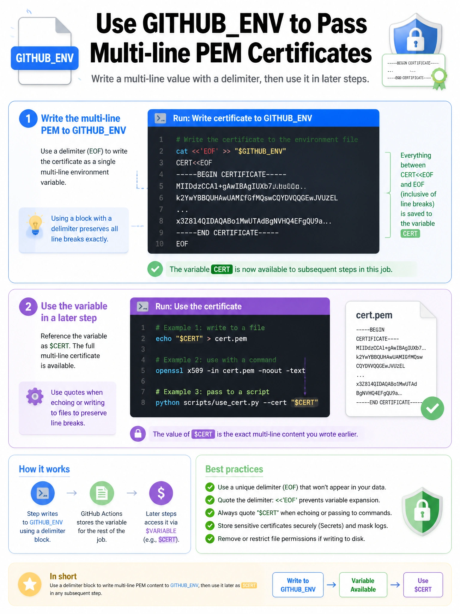 Portrait infographic: GITHUBENV block CERT<<EOF multi-line PEM EOF; later step uses $CERT. 1536x2048.