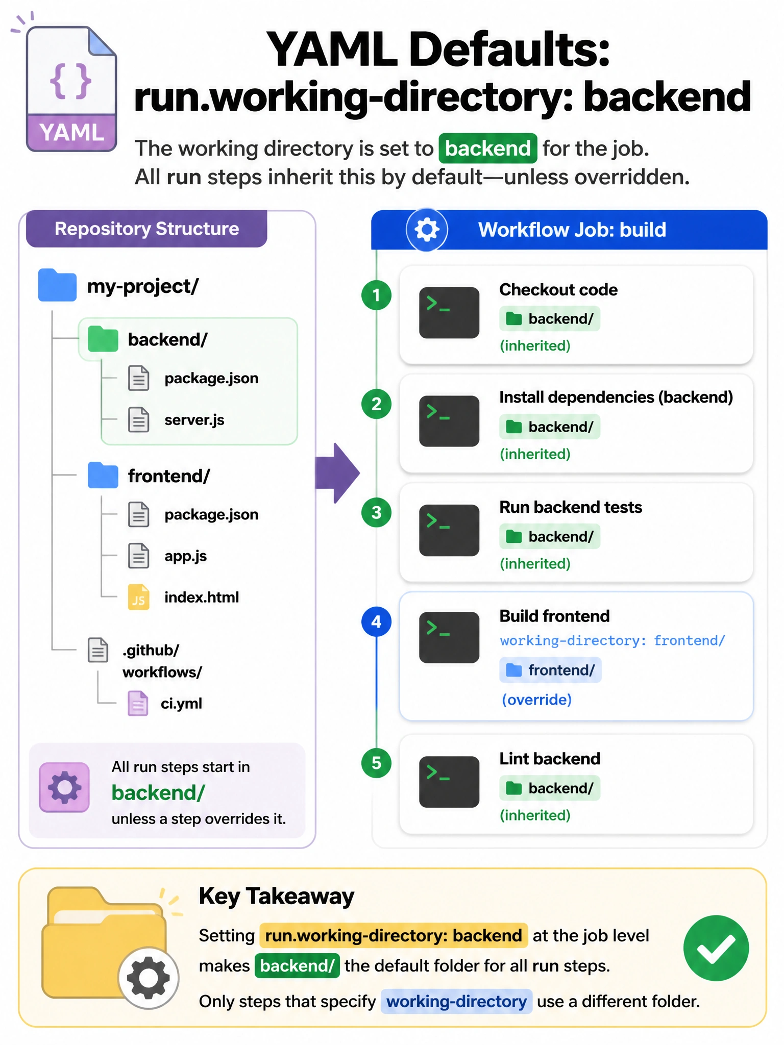 Portrait infographic: YAML defaults.run.working-directory: backend; multiple run steps inherit folder icon backend/; one step overrides to frontend/. 1536x2048.
