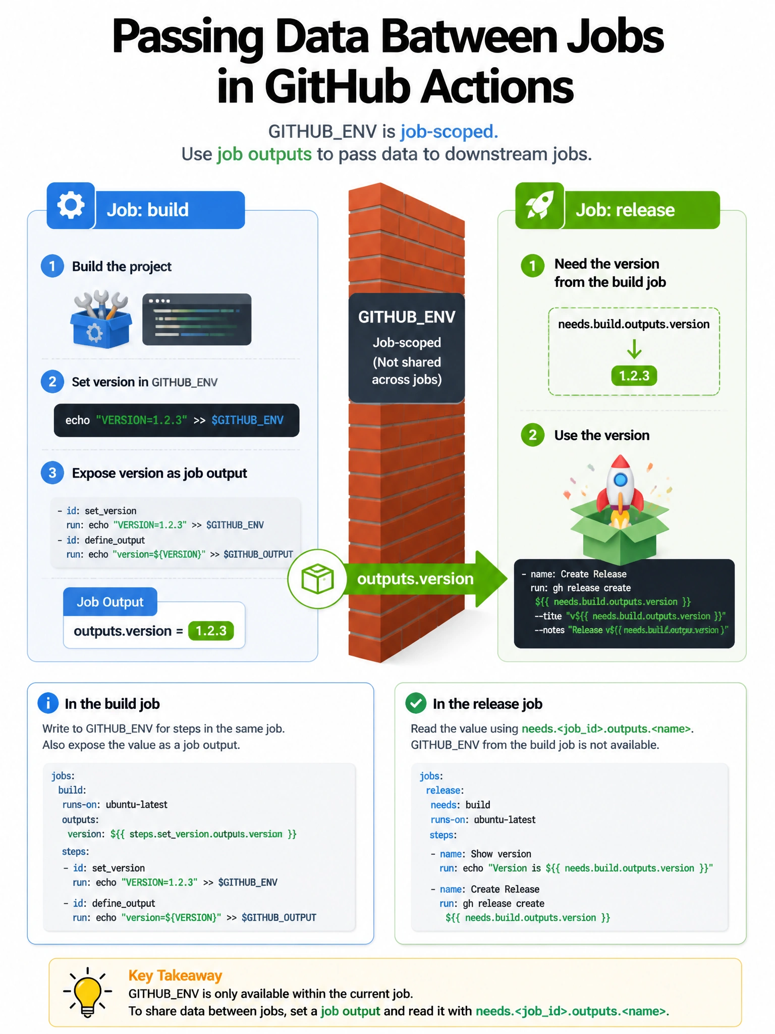 Portrait infographic: Job build → outputs.version arrow → Job release needs.build.outputs.version; GITHUBENV wall between jobs. 1536x2048.