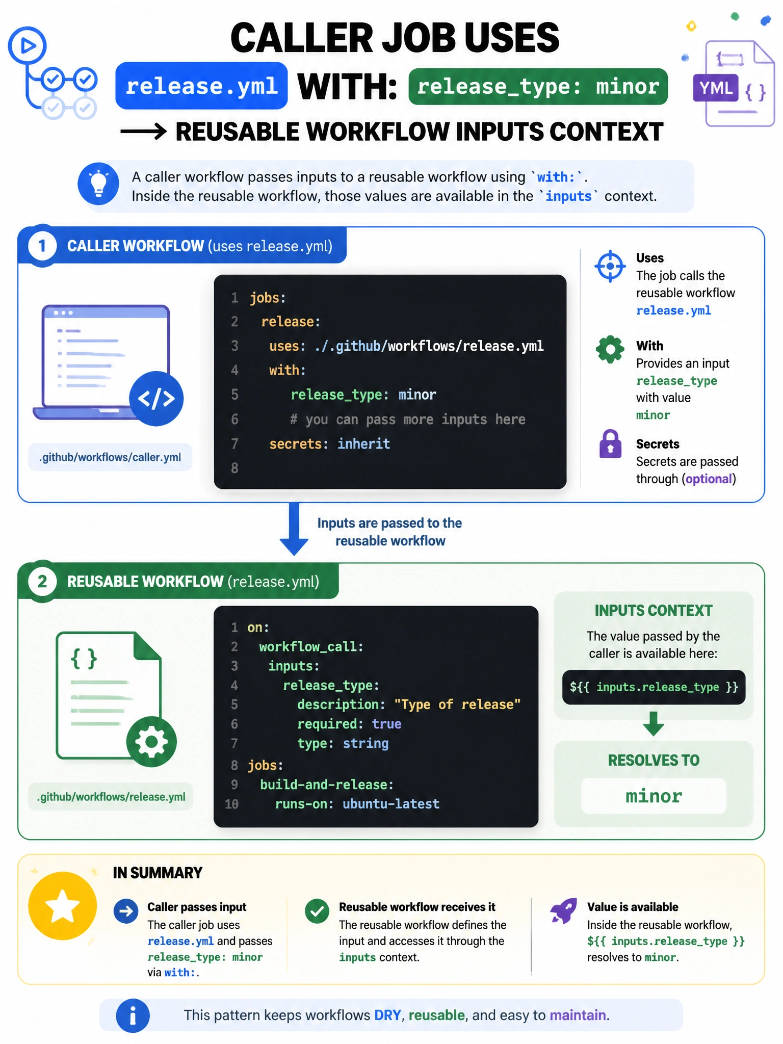 Portrait infographic: caller job uses: release.yml with: releasetype: minor → reusable workflow inputs context. 1536x2048.
