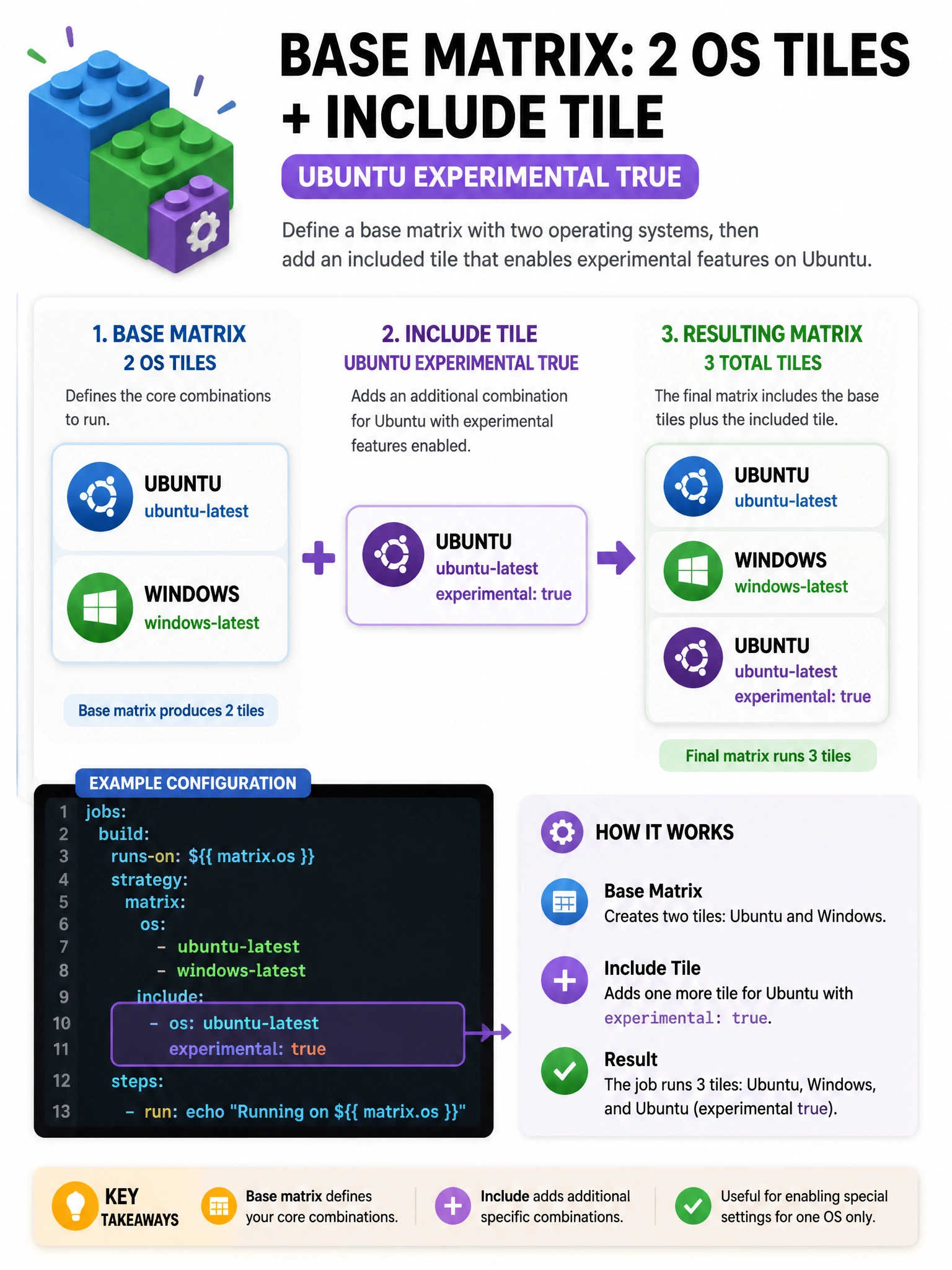 Portrait infographic: base matrix 2 OS tiles + include tile ubuntu experimental true highlighted. 1536x2048.