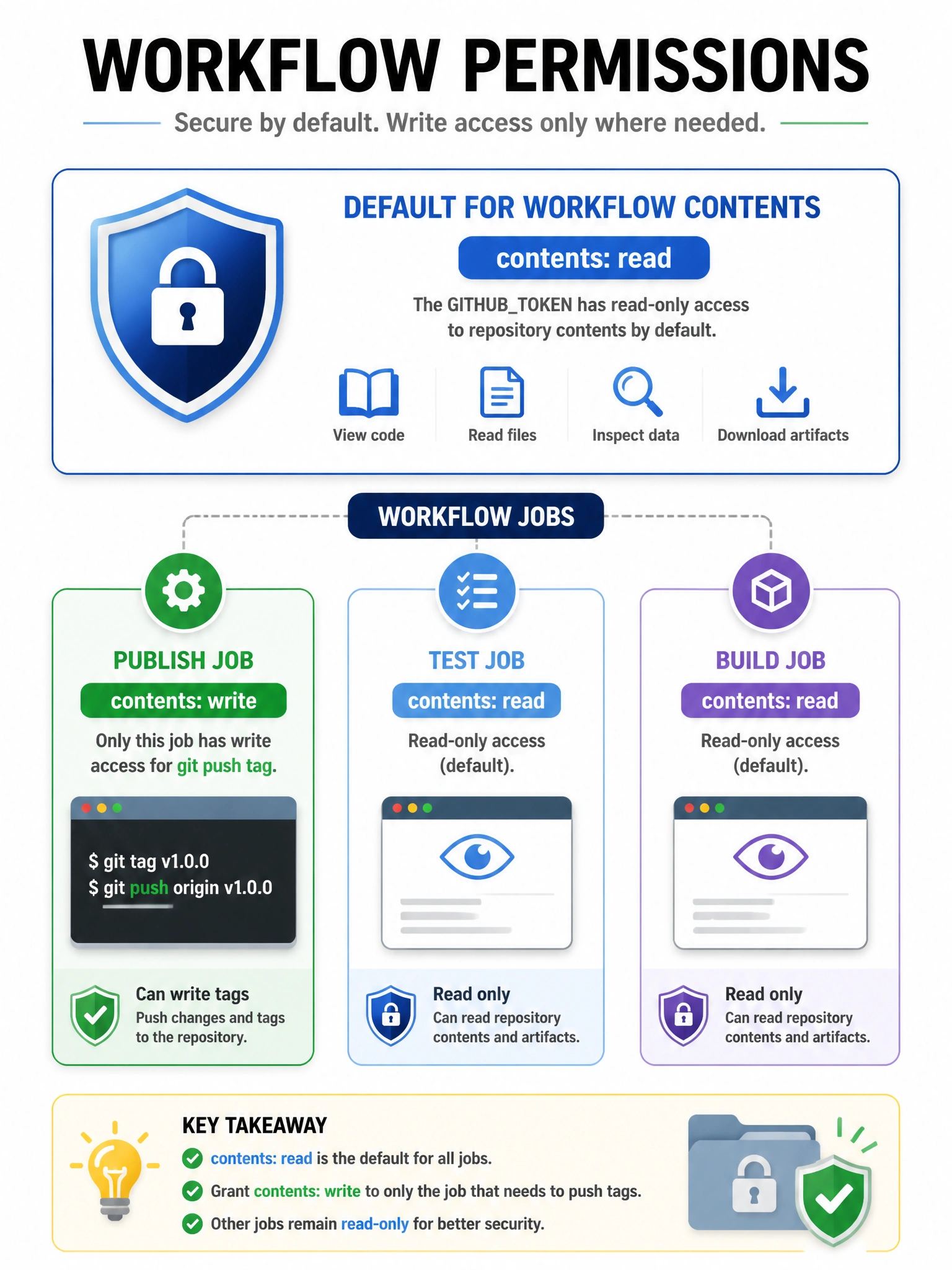 Portrait infographic: workflow permissions contents:read shield; one job badge contents:write for git push tag; other jobs remain read. 1536x2048.